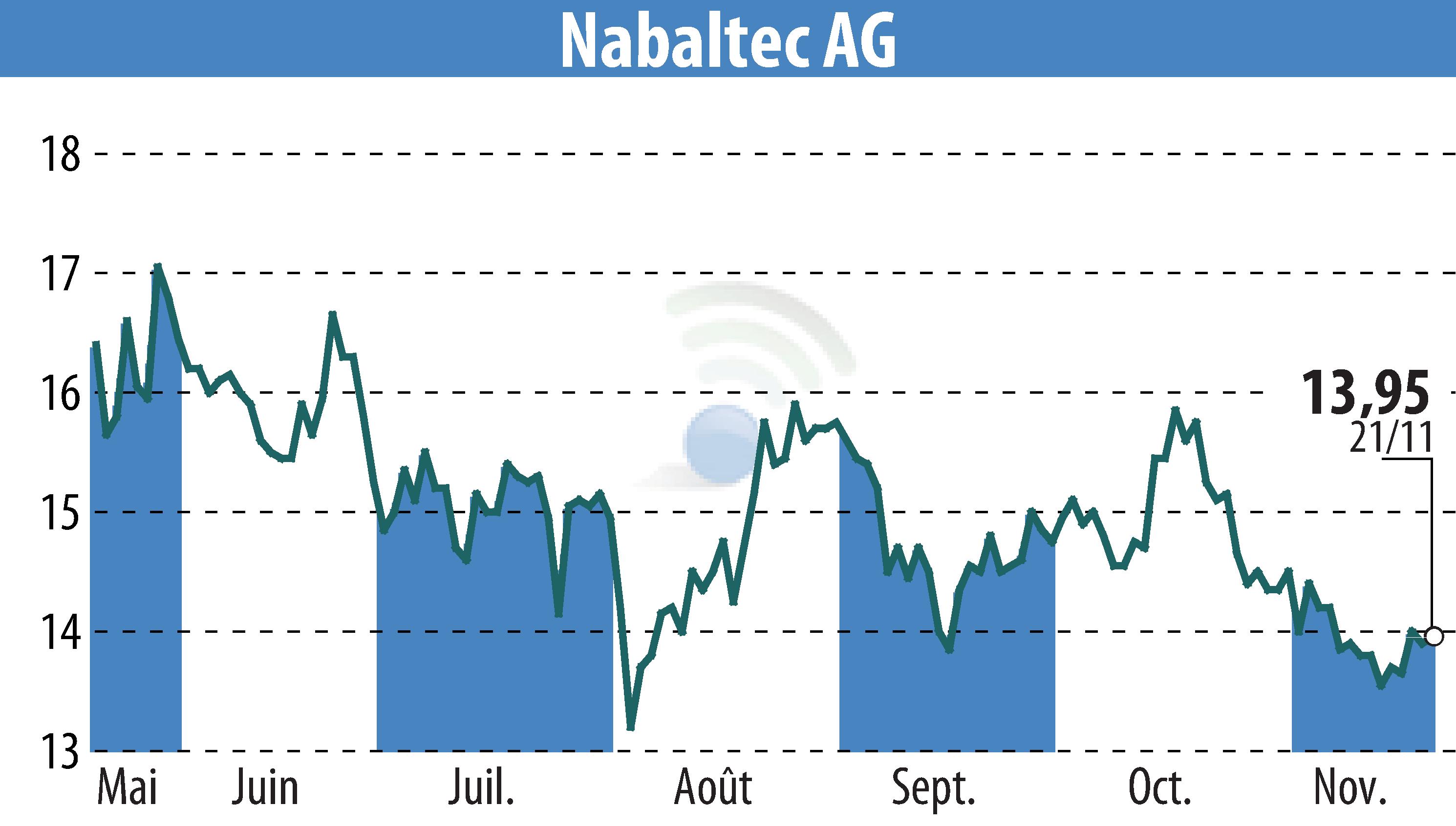 Stock price chart of Nabaltec AG (EBR:NTG) showing fluctuations.