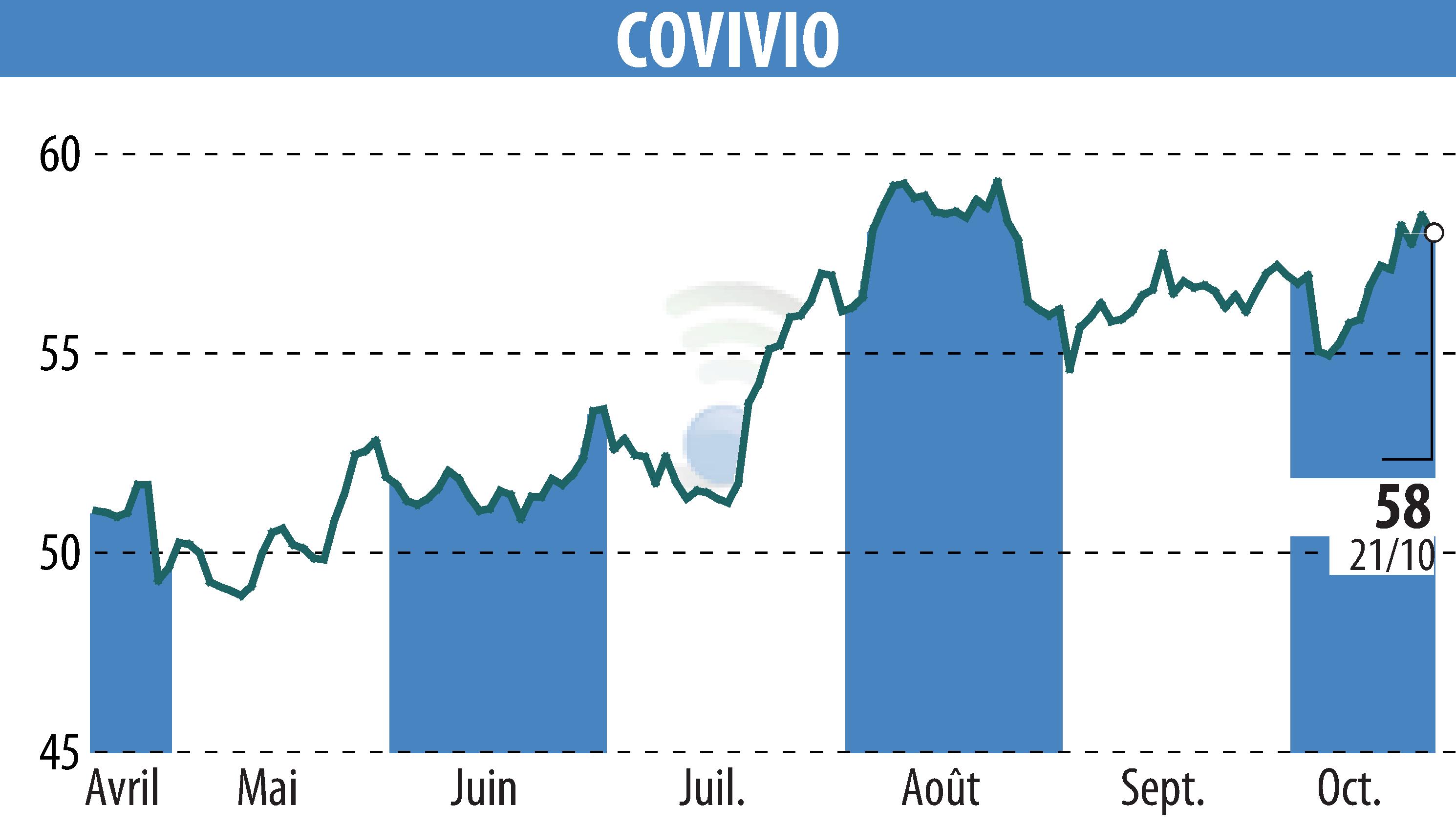 Graphique de l'évolution du cours de l'action COVIVIO (EPA:COV).