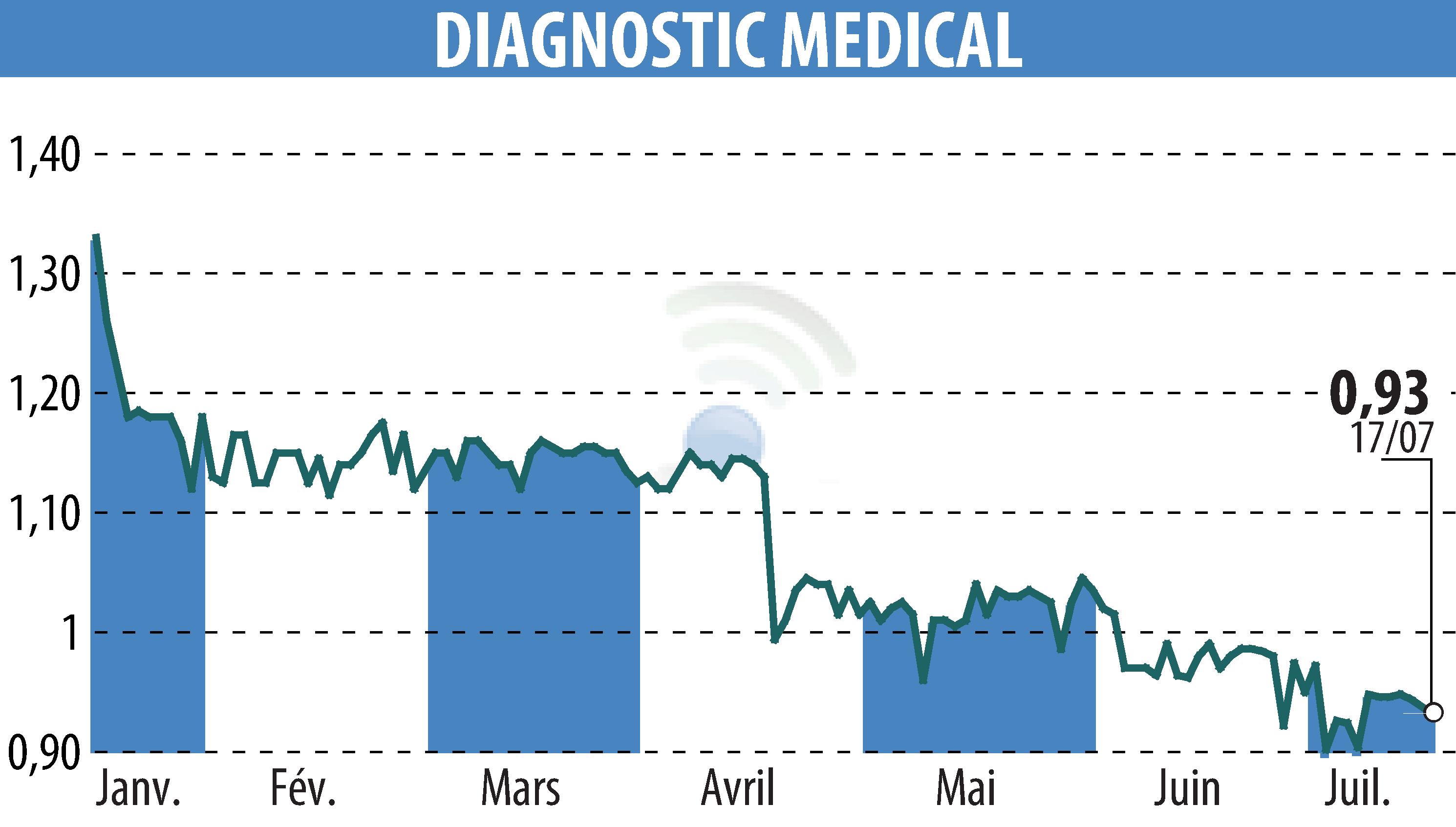 Stock price chart of DIAGNOSTIC MEDICAL (EPA:ALDMS) showing fluctuations.