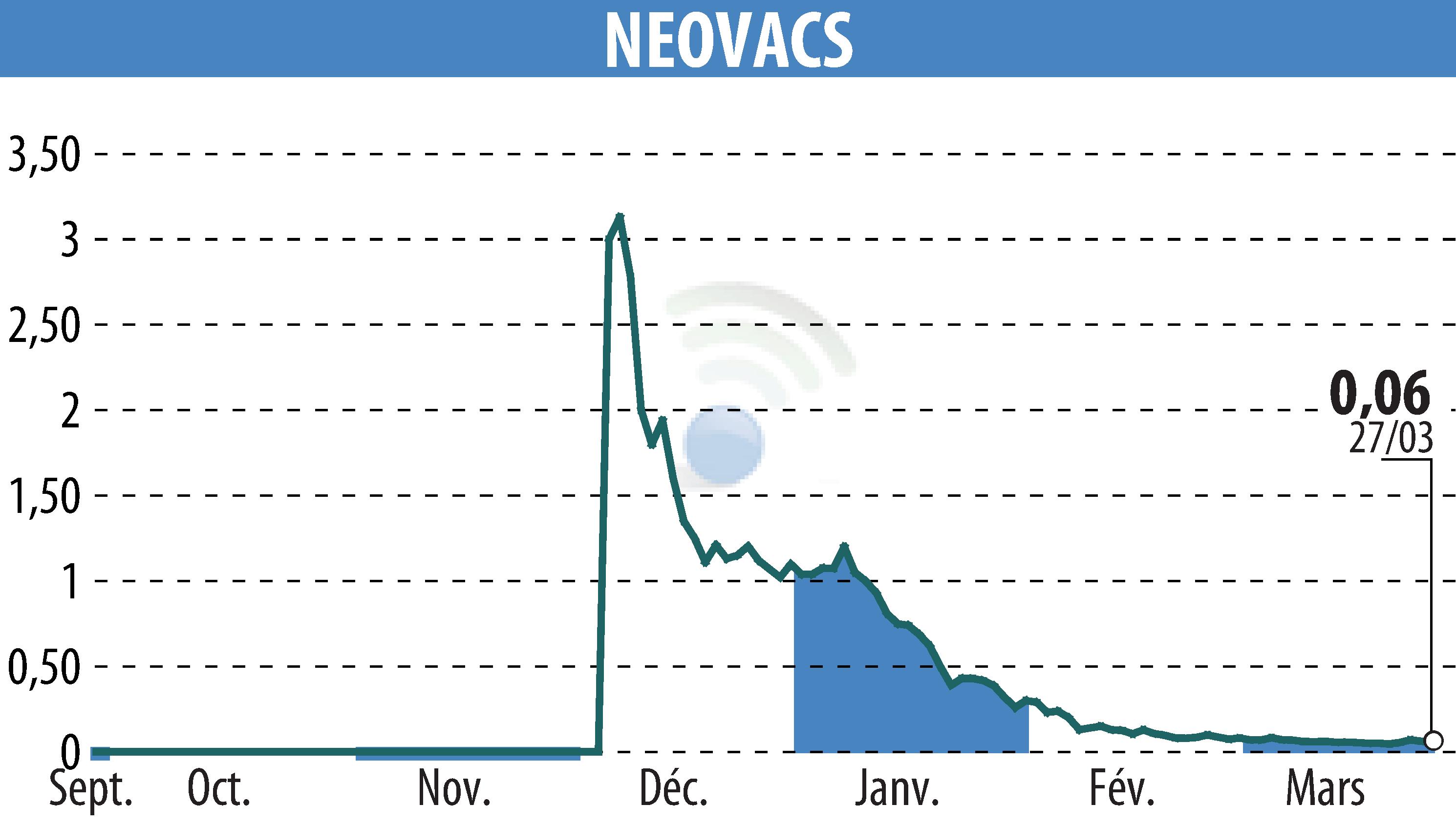 Stock price chart of NEOVACS (EPA:ALNEV) showing fluctuations.