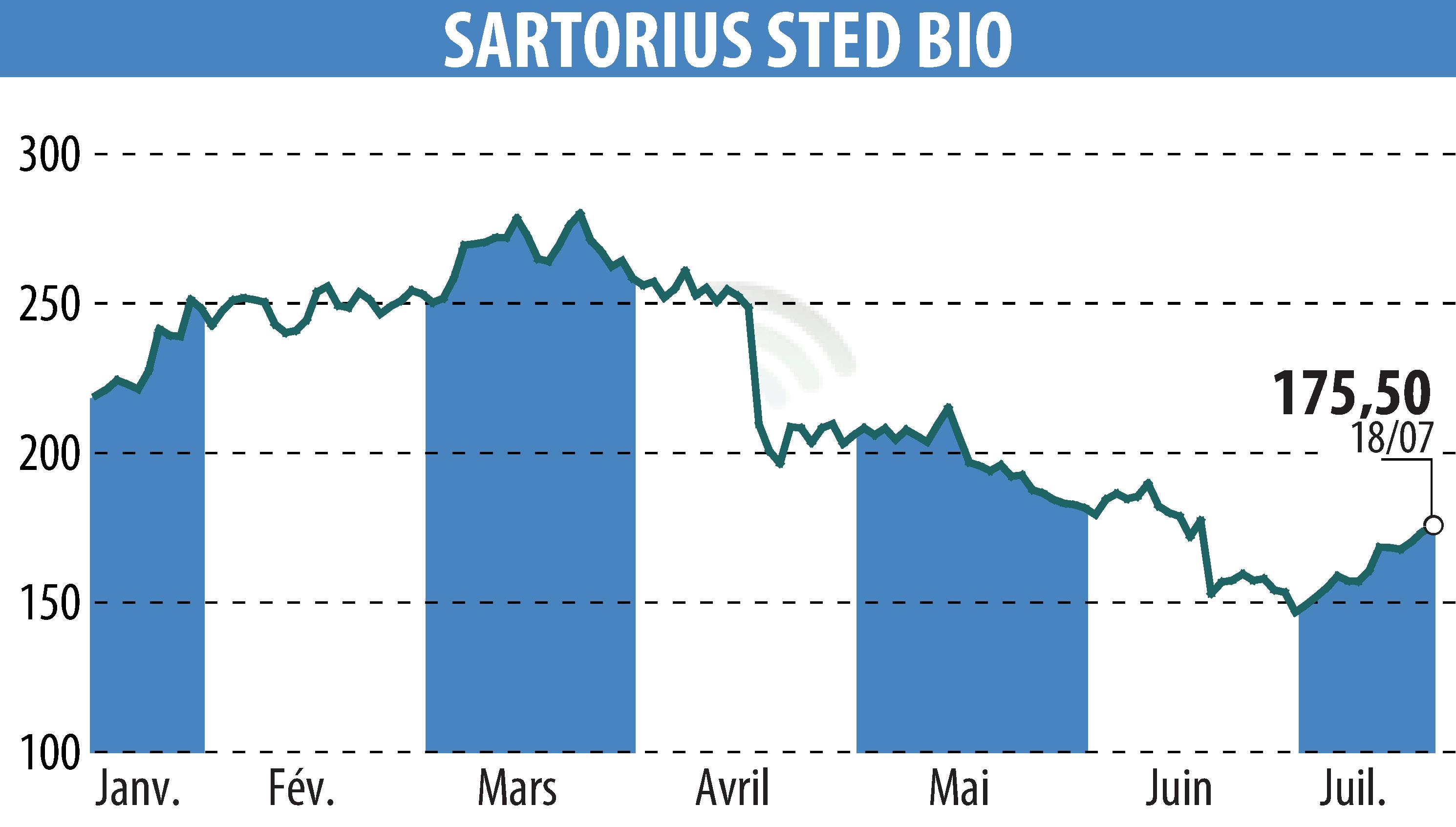 Stock price chart of SARTORIUS STED BIO (EPA:DIM) showing fluctuations.