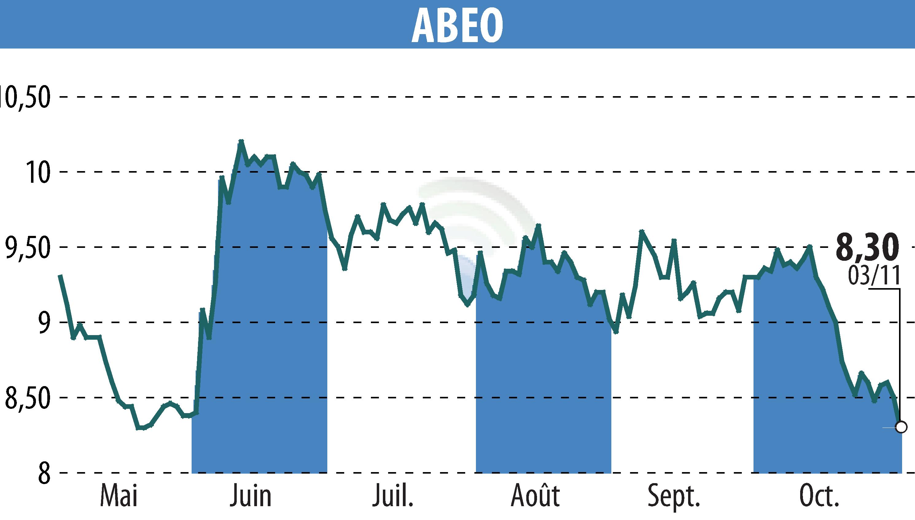 Graphique de l'évolution du cours de l'action ABEO (EPA:ABEO).