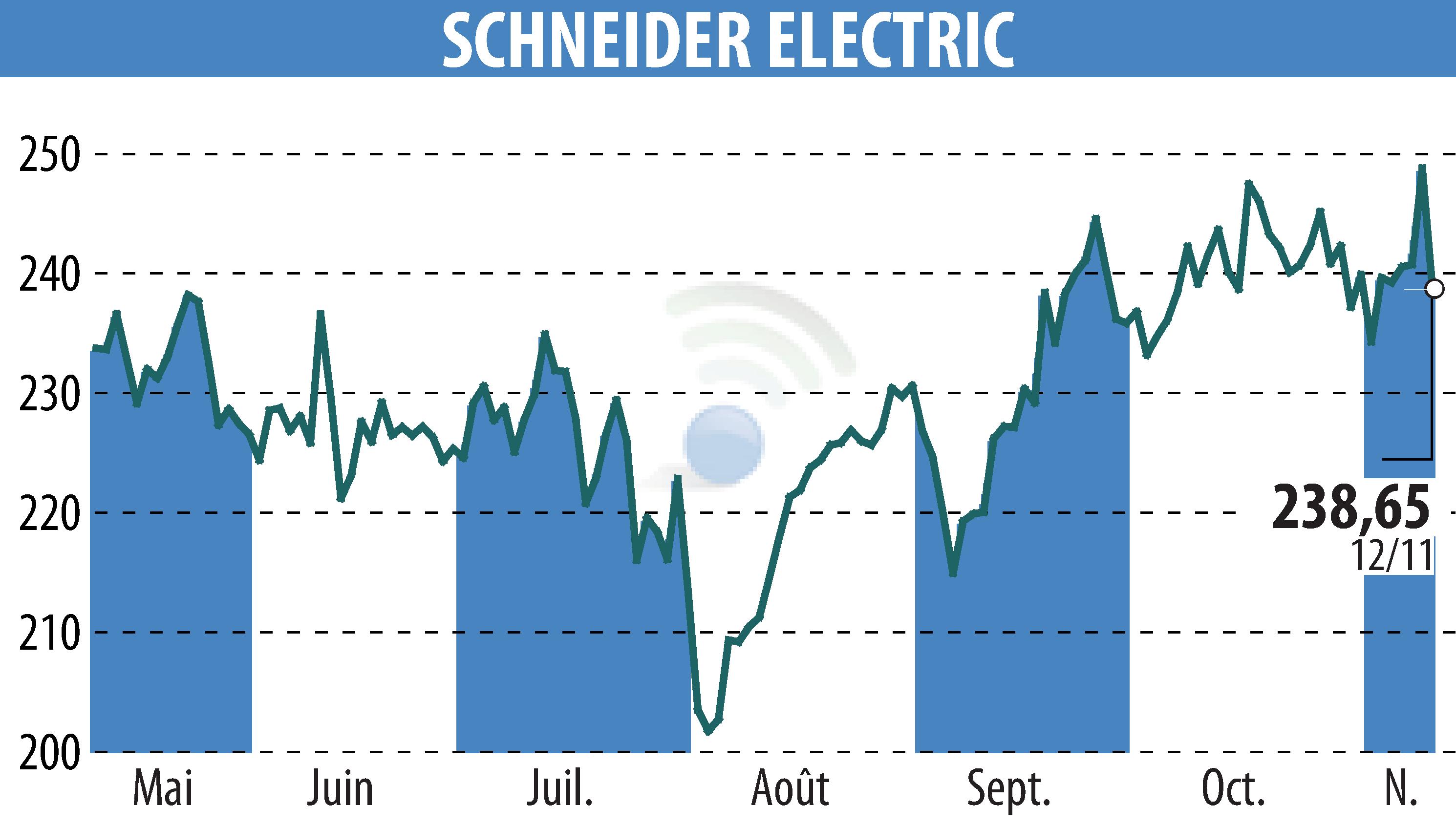 Stock price chart of SCHNEIDER ELECTRIC (EPA:SU) showing fluctuations.