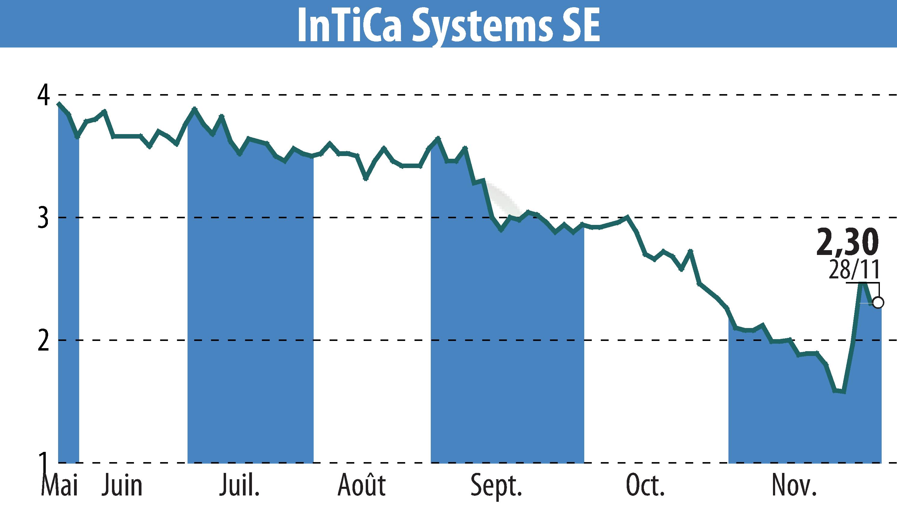 Stock price chart of InTiCom Systems Aktiengesellschaft (EBR:IS7) showing fluctuations.