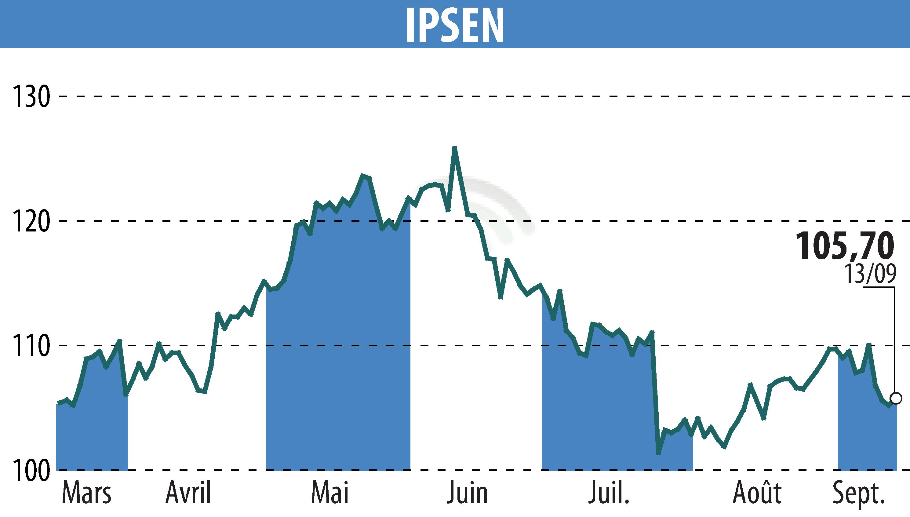 Graphique de l'évolution du cours de l'action IPSEN (EPA:IPN).