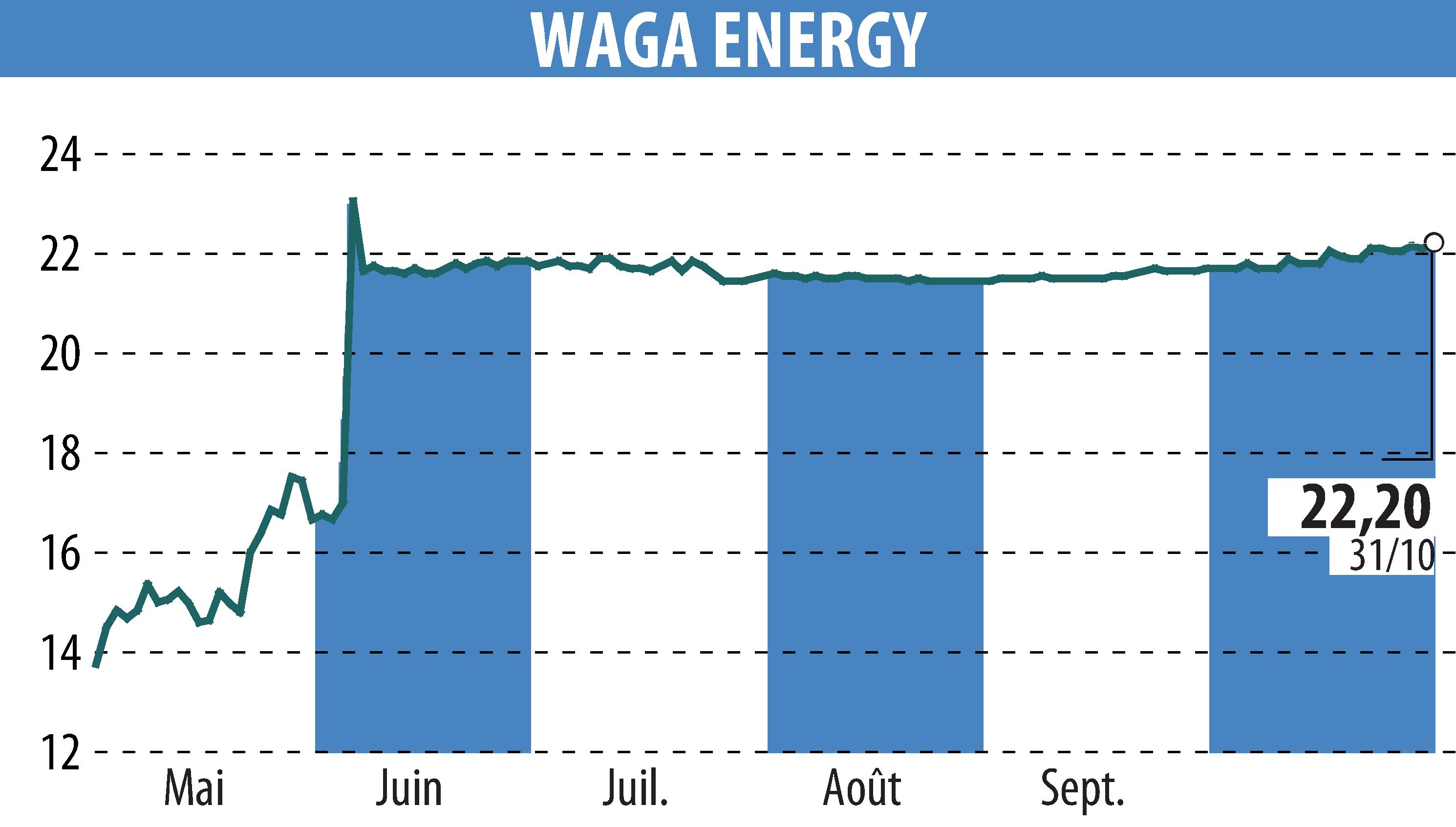 Graphique de l'évolution du cours de l'action Waga Energy (EPA:WAGA).