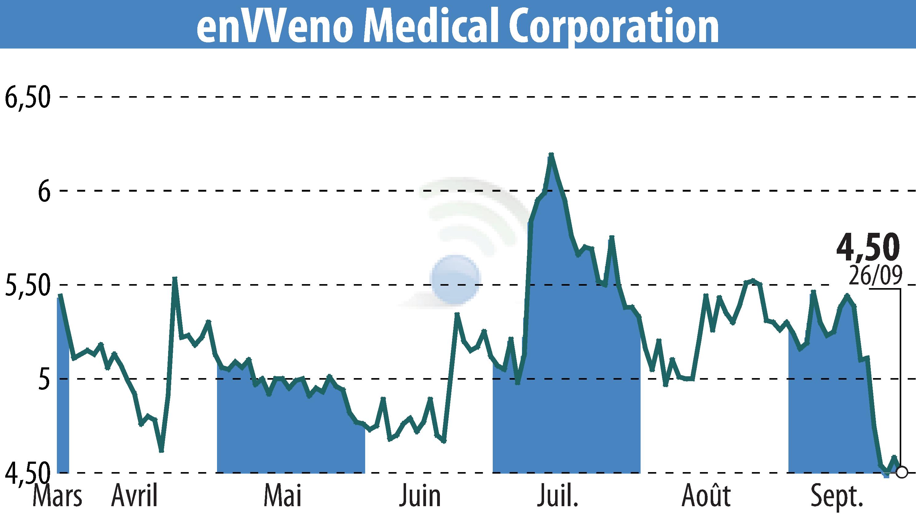 Stock price chart of EnVVeno Medical Corporation (EBR:NVNO) showing fluctuations.