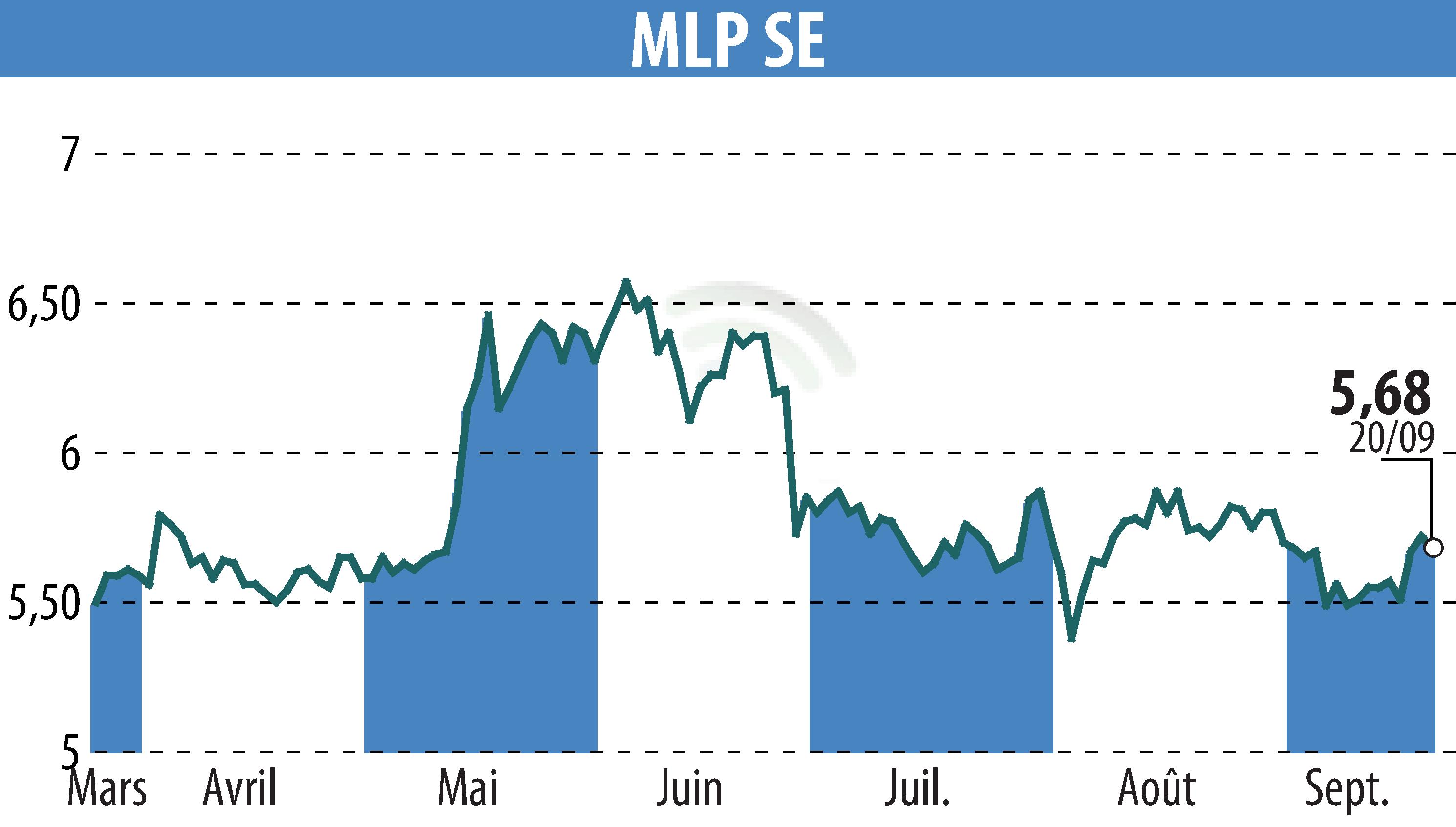 Graphique de l'évolution du cours de l'action MLP AG (EBR:MLP).