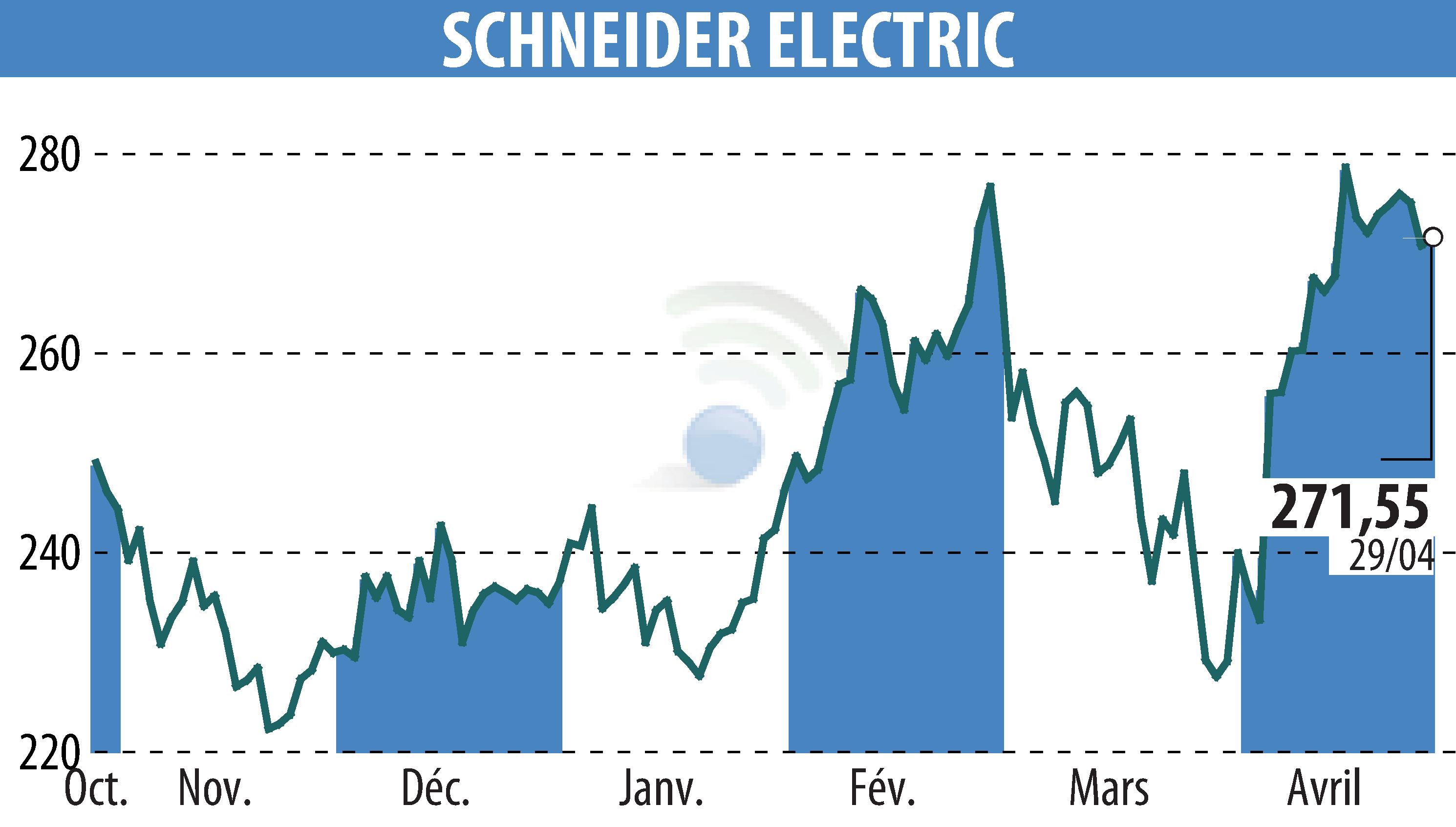 Stock price chart of SCHNEIDER ELECTRIC (EPA:SU) showing fluctuations.