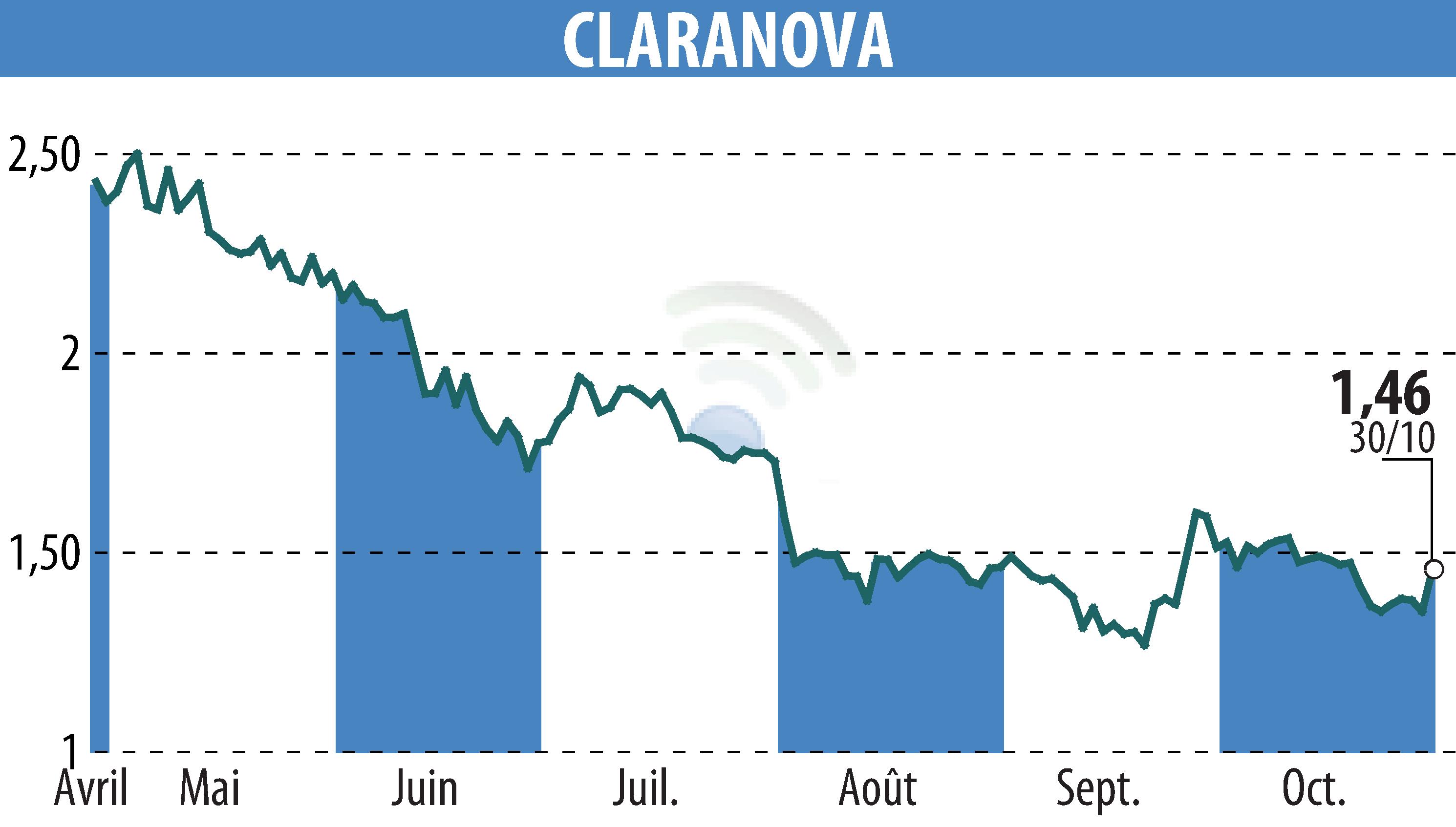 Graphique de l'évolution du cours de l'action Claranova (EPA:CLA).