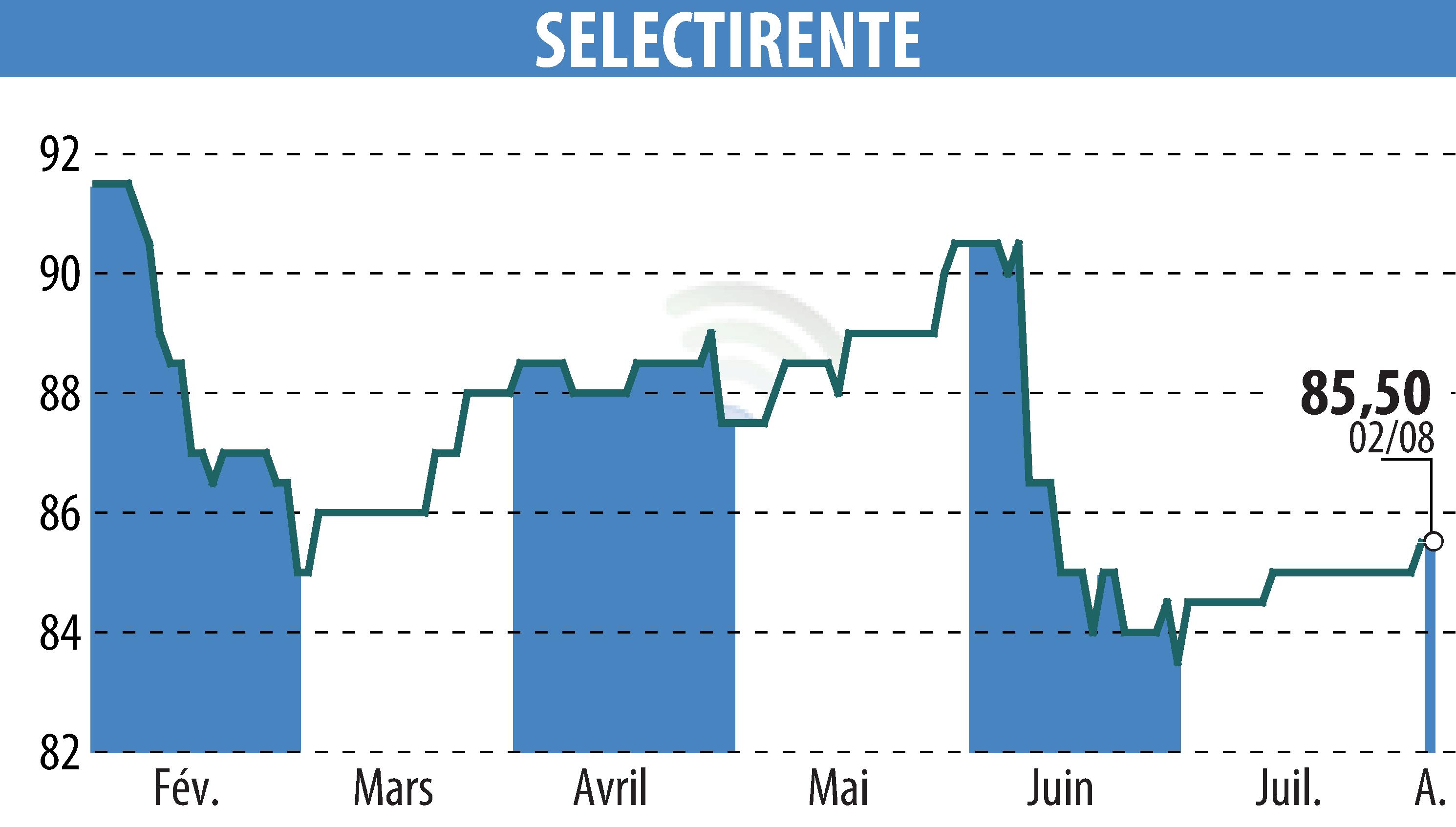 Stock price chart of SELECTIRENTE (EPA:SELER) showing fluctuations.