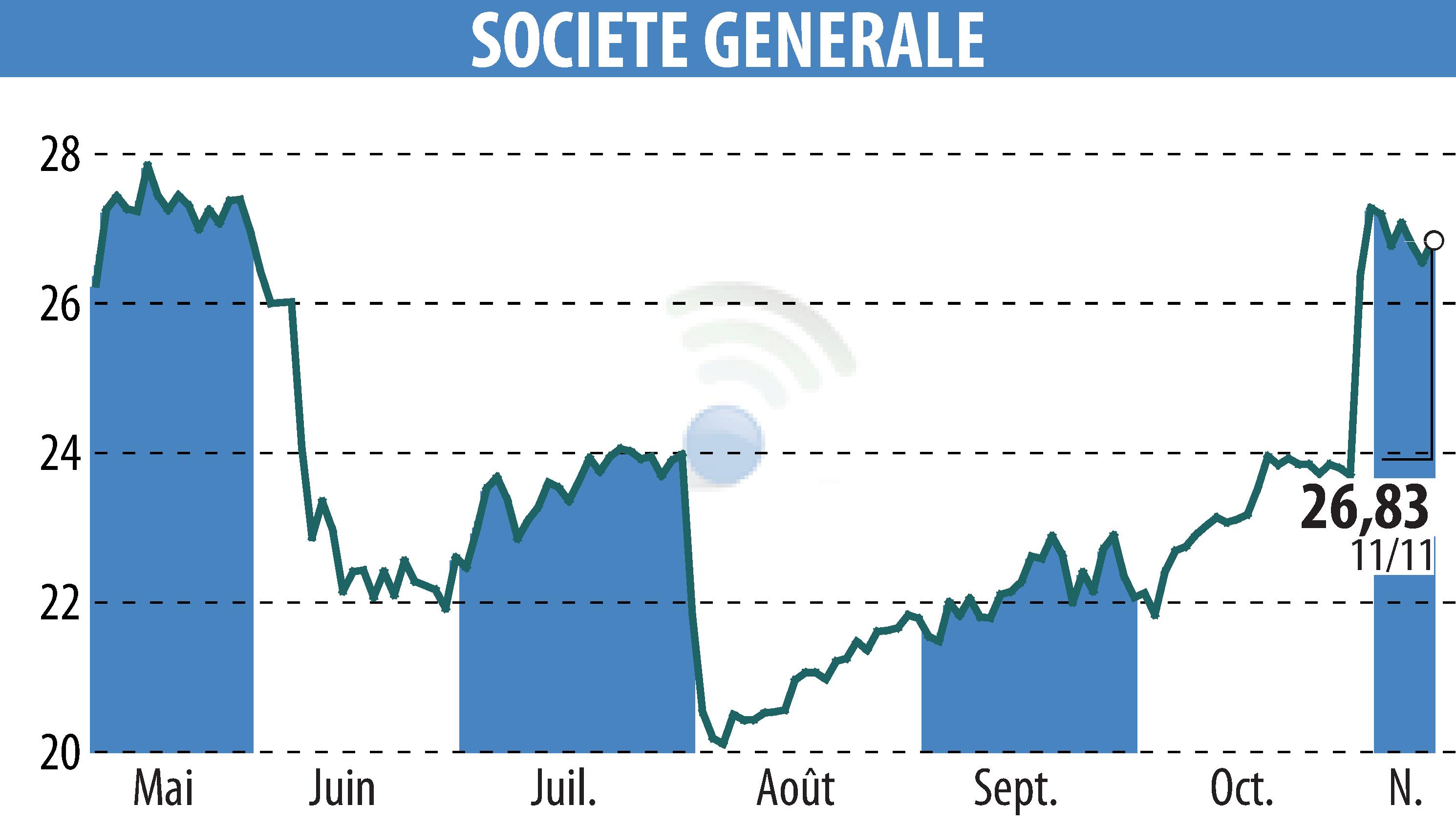 Stock price chart of SOCIETE GENERALE (EPA:GLE) showing fluctuations.