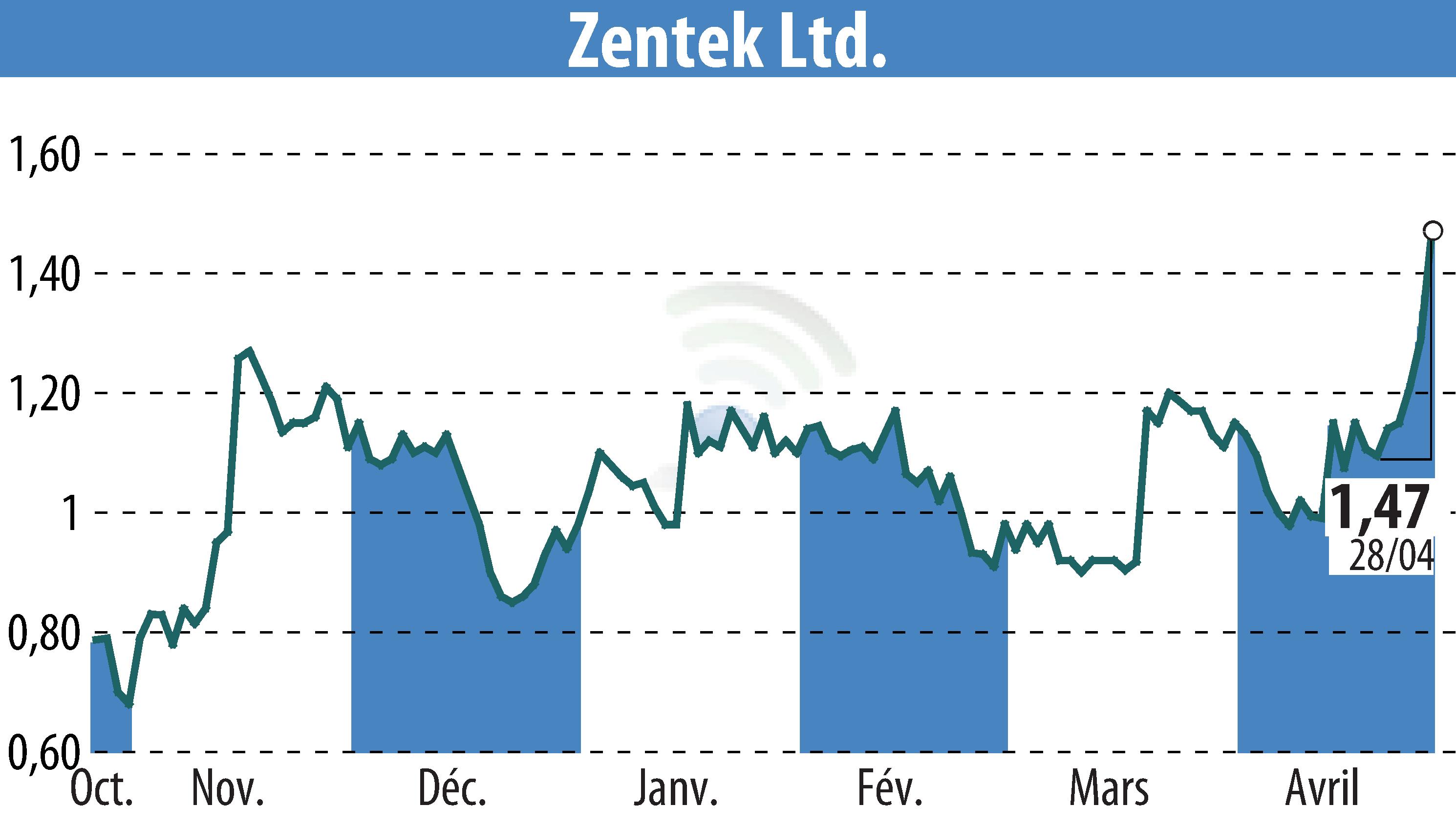 Stock price chart of Zentek Ltd. (EBR:ZTEK) showing fluctuations.