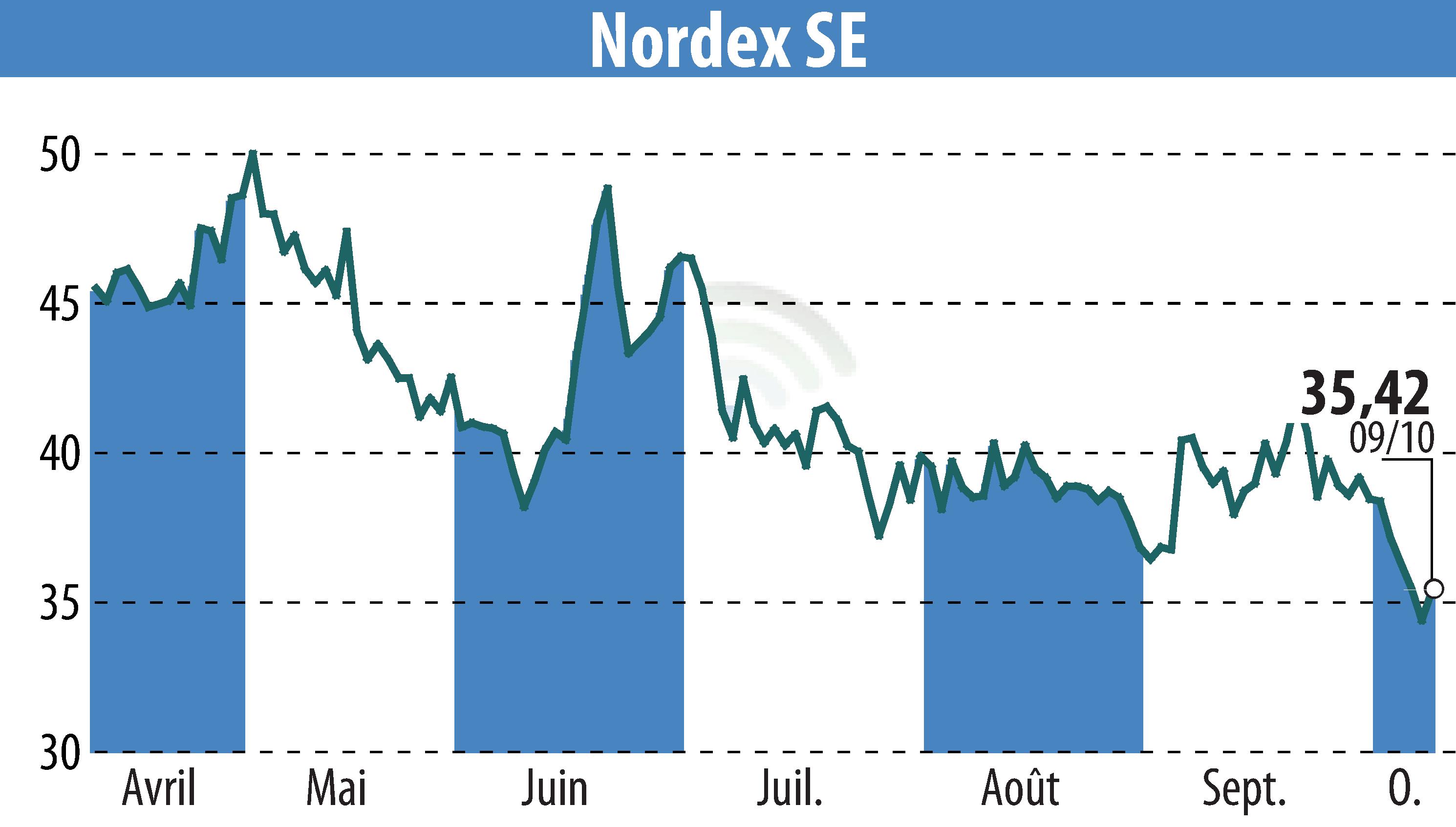 Graphique de l'évolution du cours de l'action Nordex SE (EBR:NDX1).