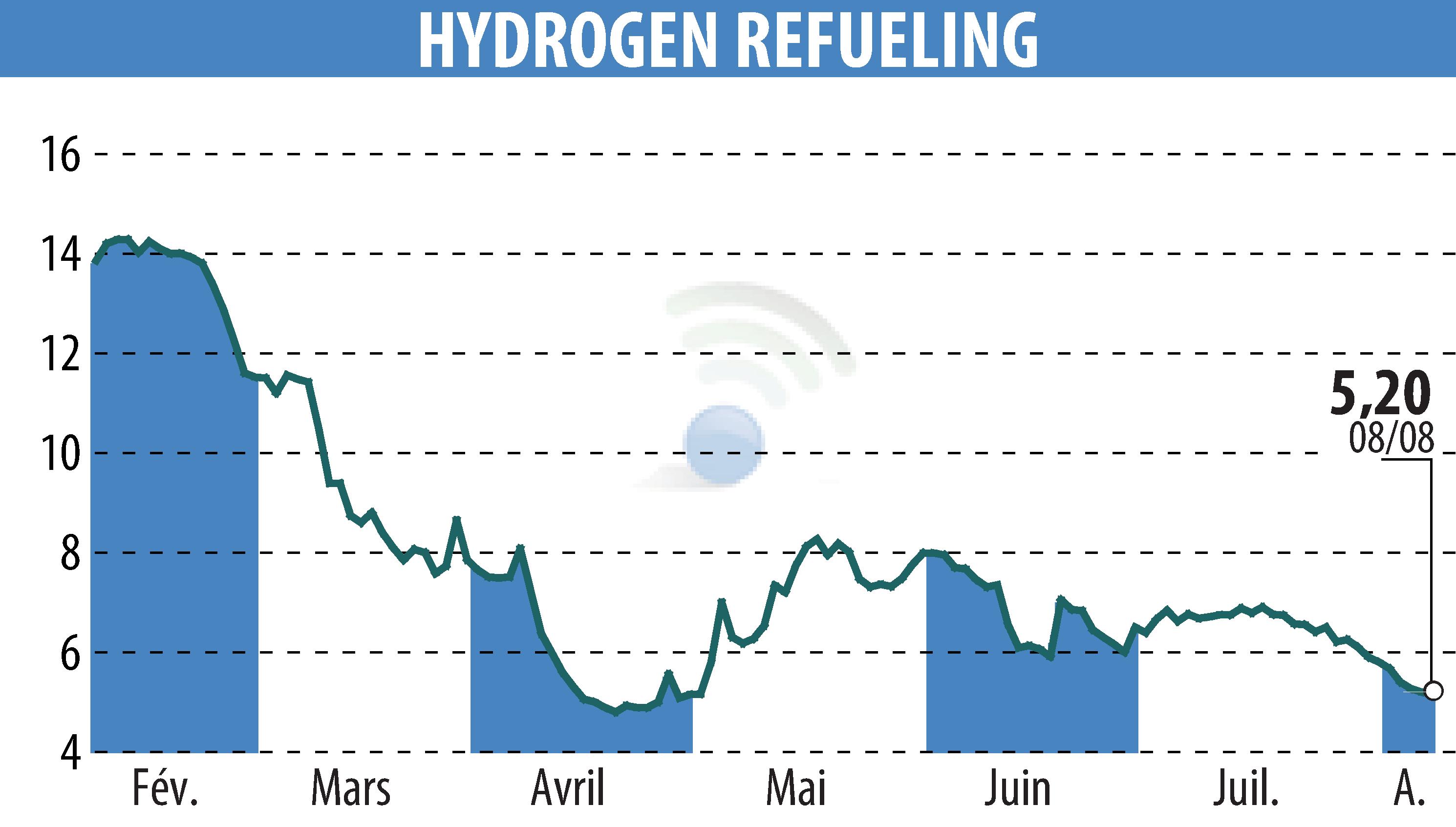 Stock price chart of HYDROGEN REFUELING (EPA:ALHRS) showing fluctuations.