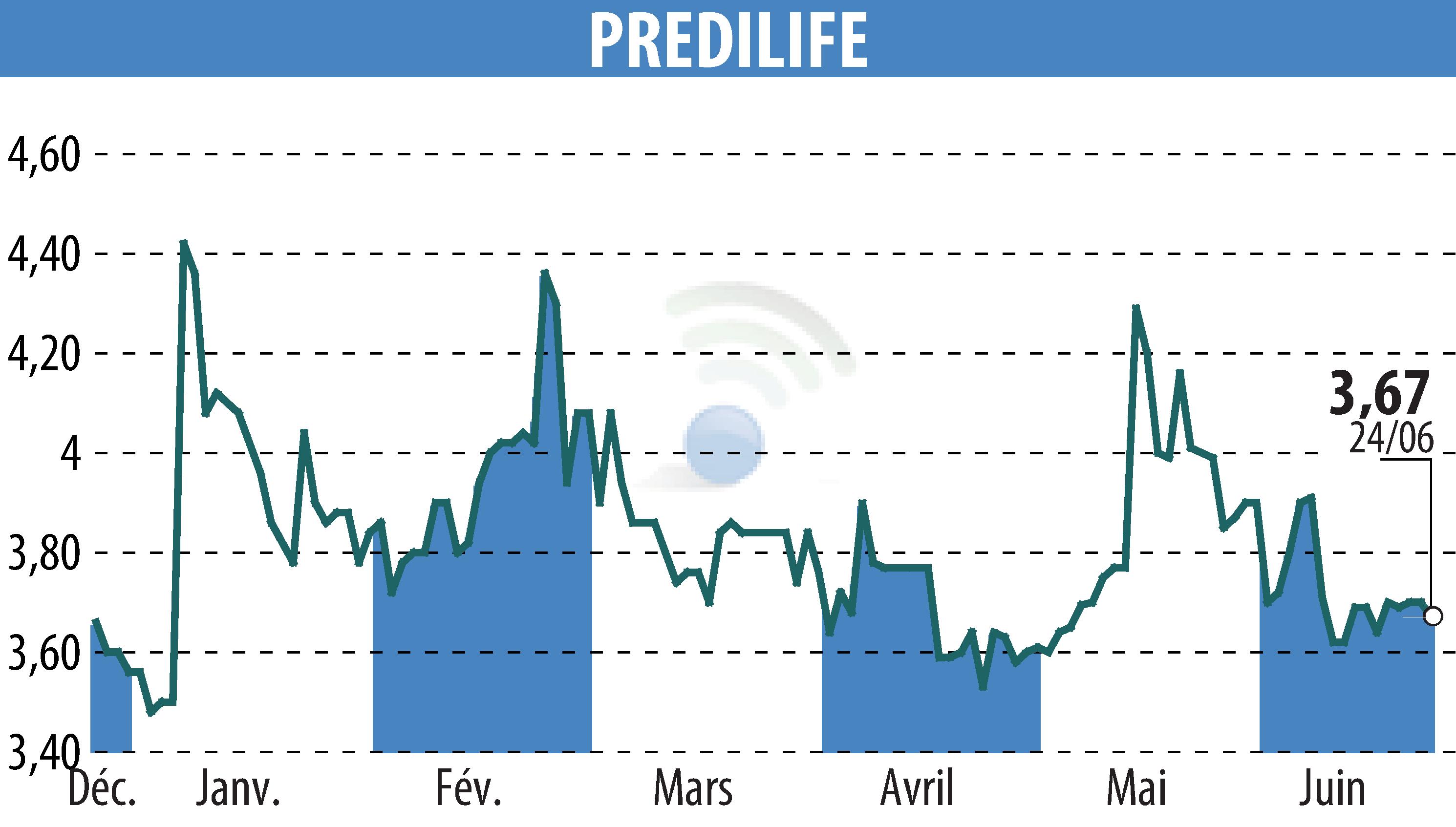 Stock price chart of PREDILIFE (EPA:ALPRE) showing fluctuations.