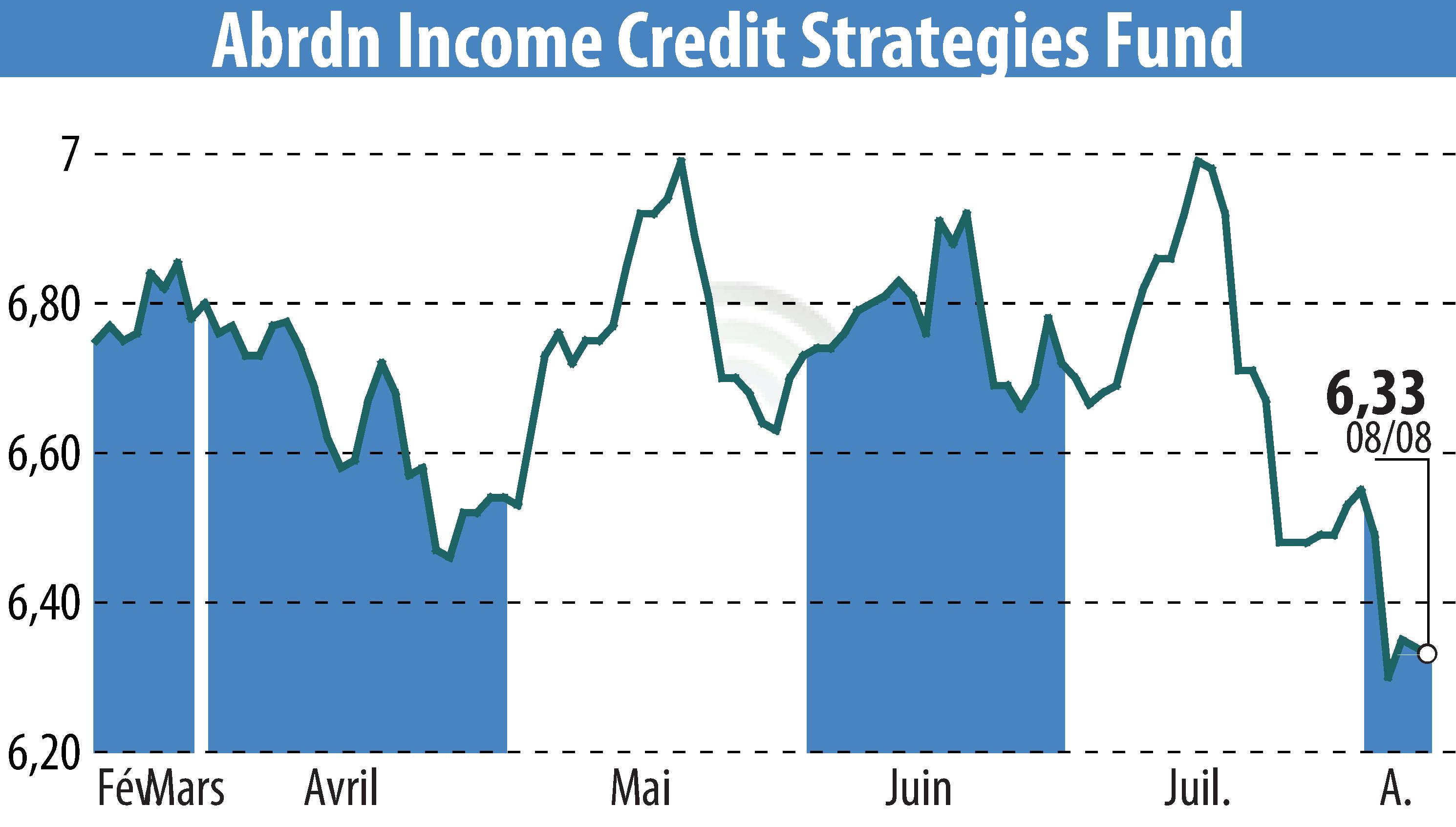 Stock price chart of Abrdn U.S. Closed-End Funds (EBR:ACP) showing fluctuations.