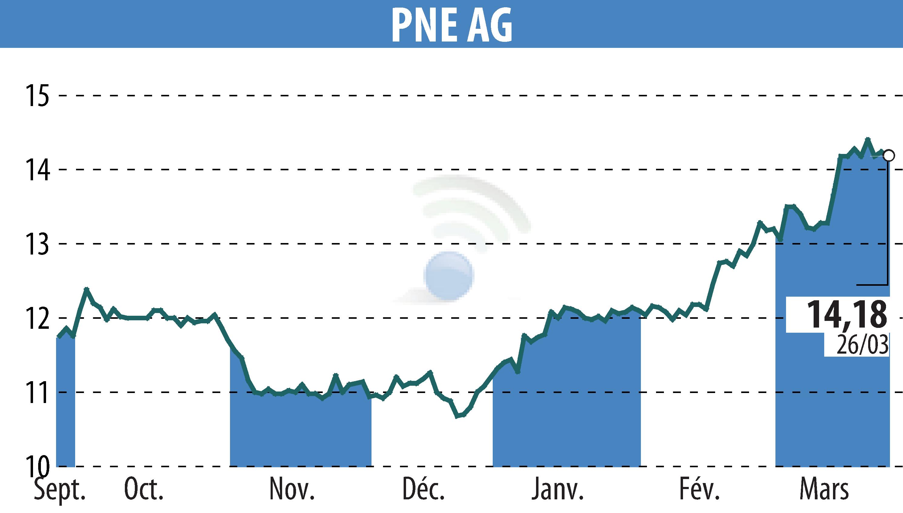 Stock price chart of PNE WIND AG (EBR:PNE3) showing fluctuations.