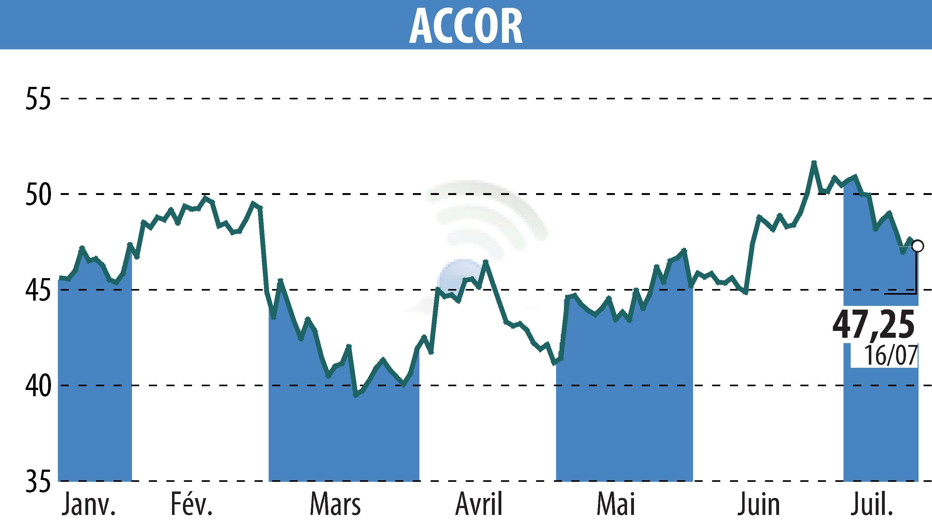 Graphique de l'évolution du cours de l'action ACCOR (EPA:AC).