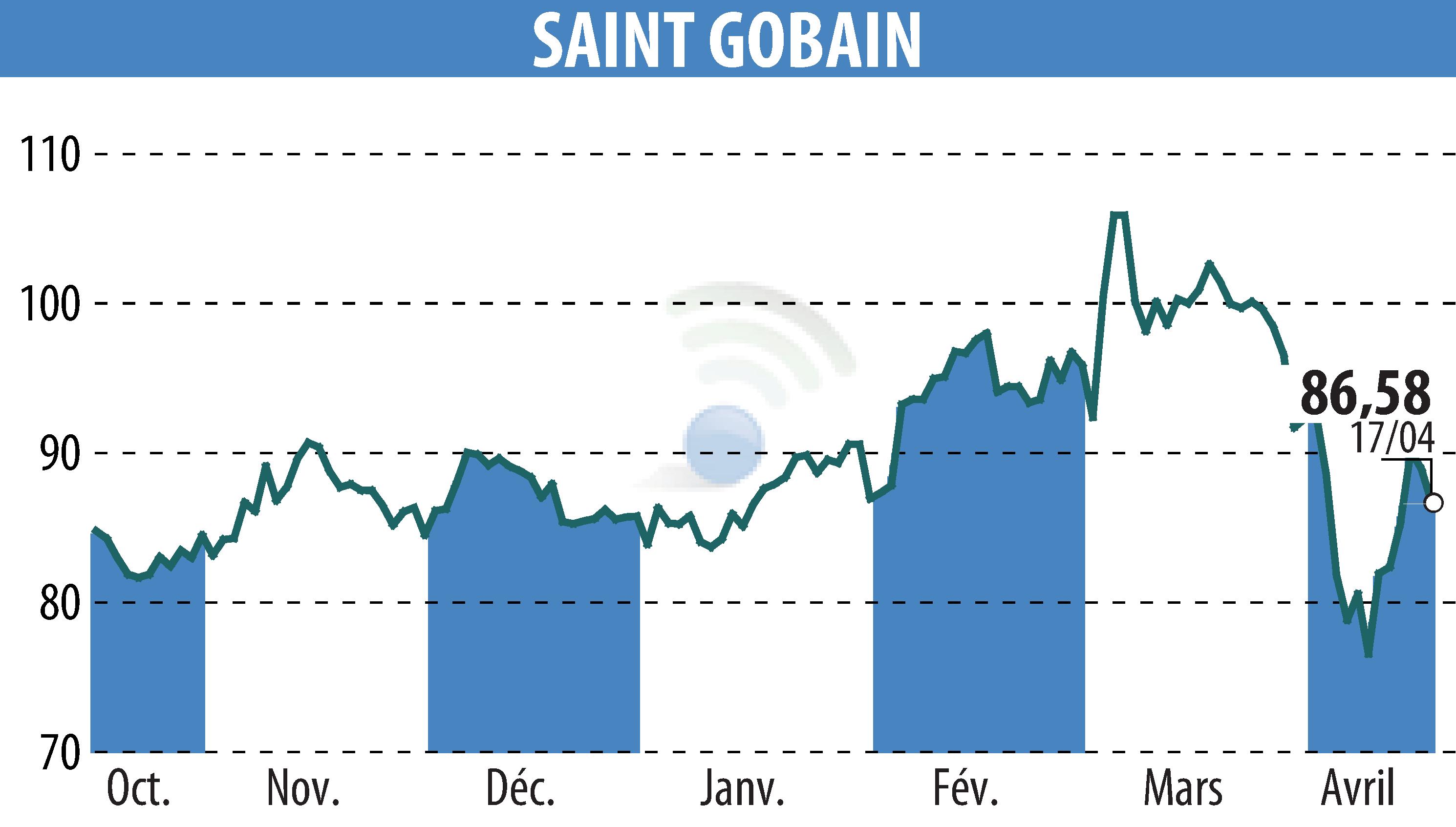 Stock price chart of SAINT-GOBAIN (EPA:SGO) showing fluctuations.