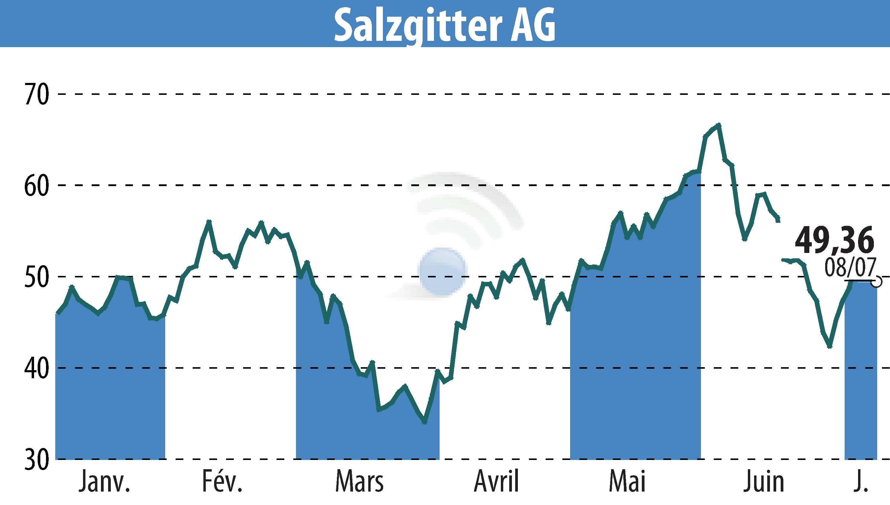 Graphique de l'évolution du cours de l'action Salzgitter AG (EBR:SZG).