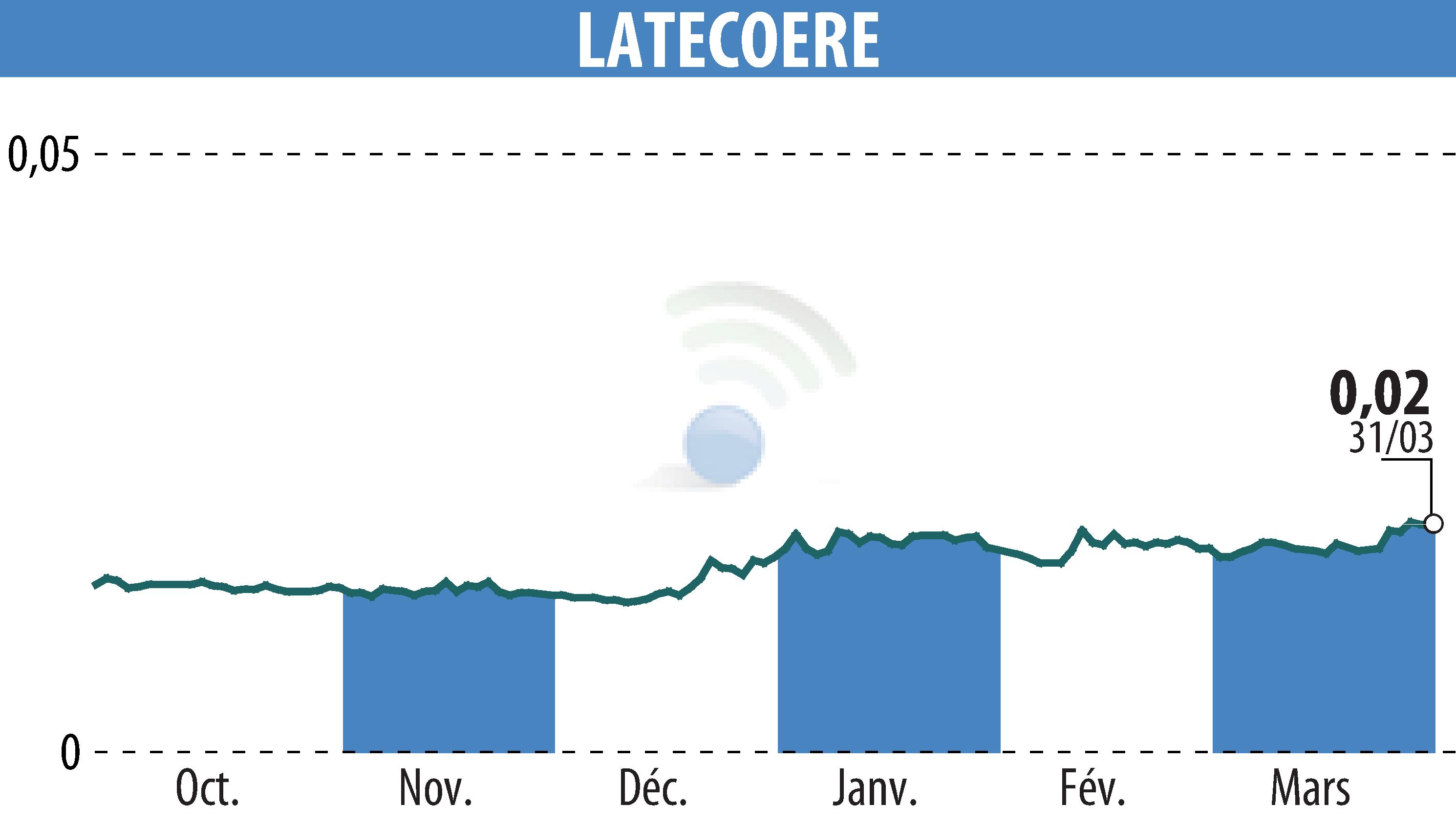 Stock price chart of LATECOERE (EPA:LAT) showing fluctuations.