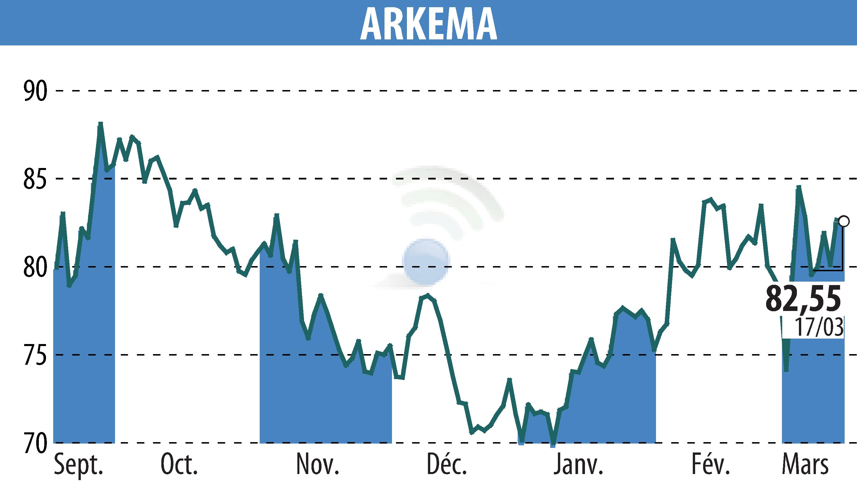 Stock price chart of ARKEMA (EPA:AKE) showing fluctuations.