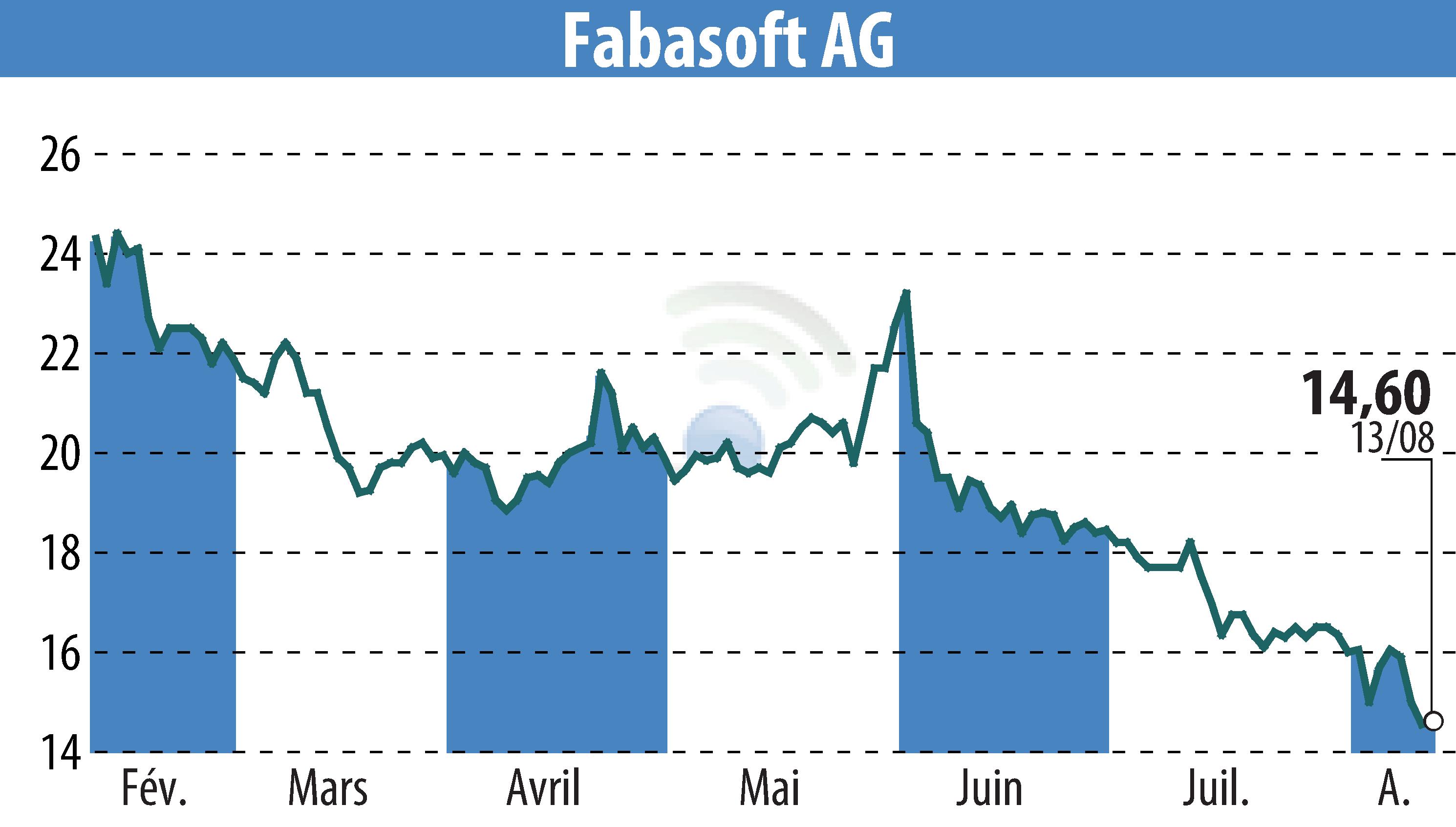 Graphique de l'évolution du cours de l'action Fabasoft AG (EBR:FAA).