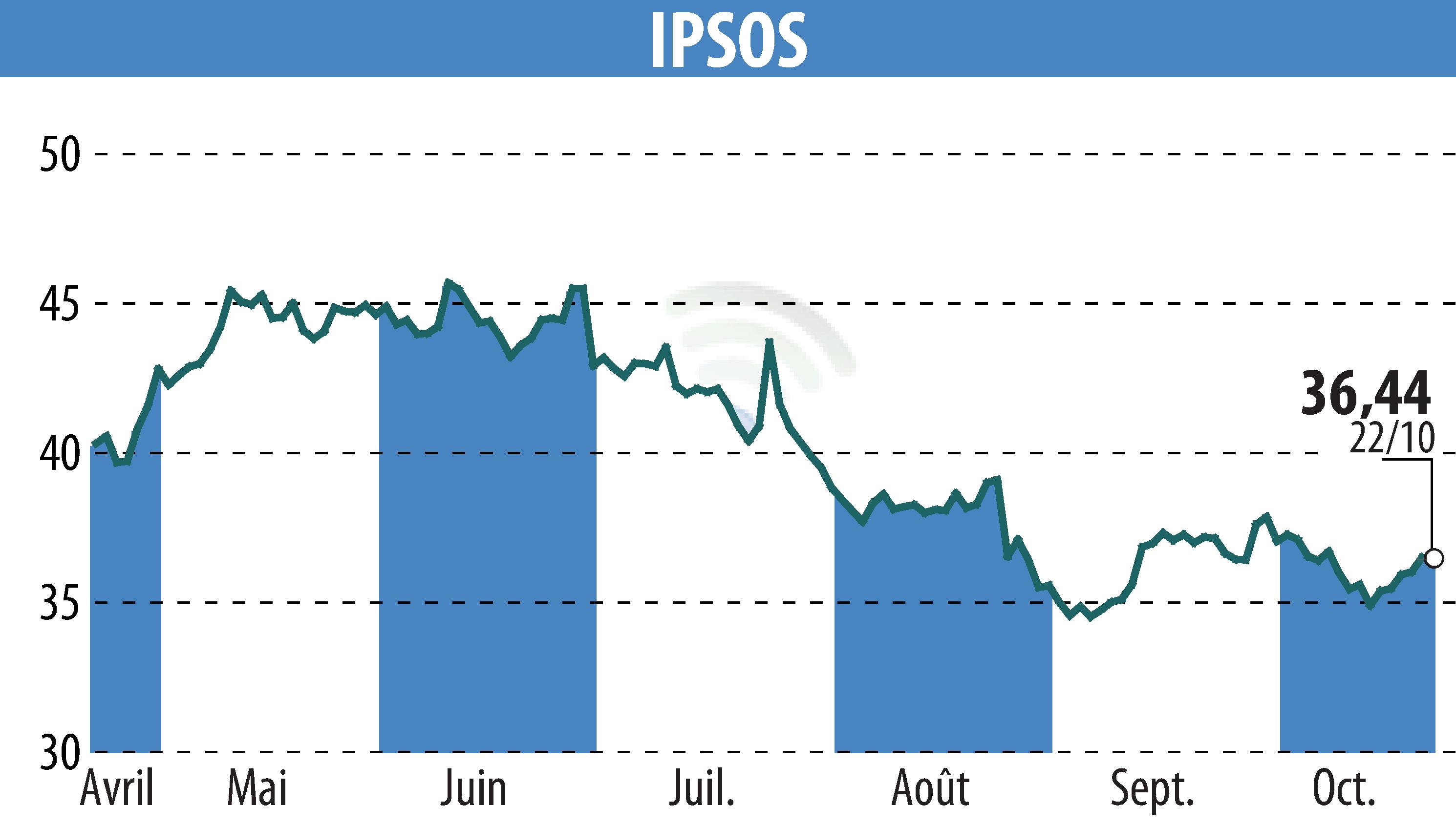 Stock price chart of IPSOS (EPA:IPS) showing fluctuations.