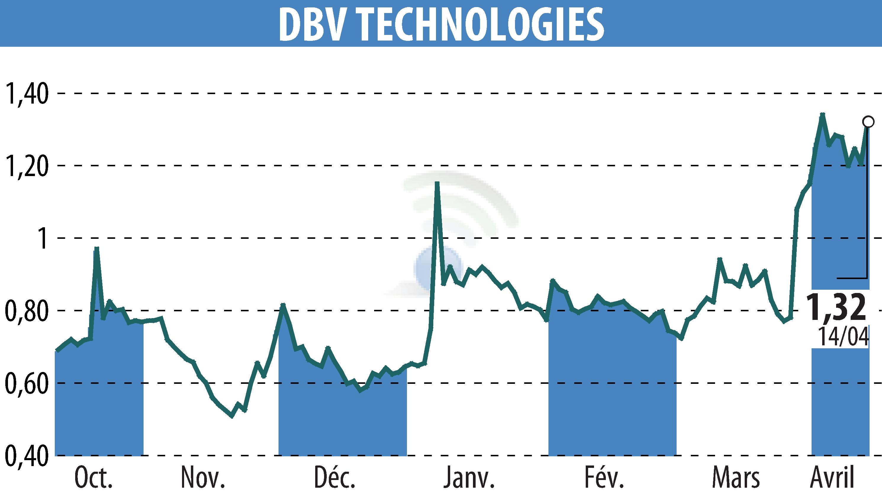 Graphique de l'évolution du cours de l'action DBV TECHNOLOGIES (EPA:DBV).