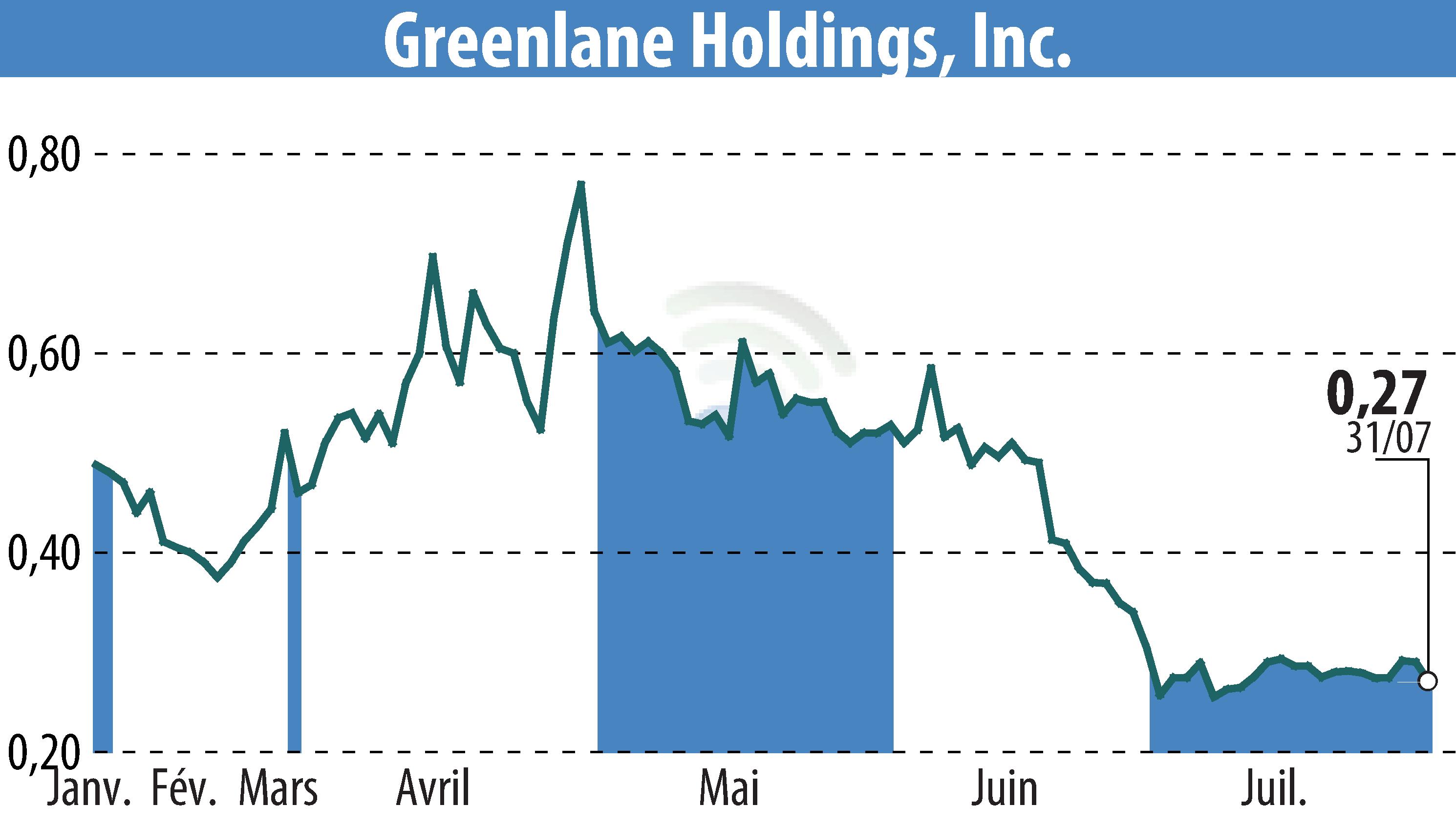 Stock price chart of Greenlane Holdings, Inc. (EBR:GNLN) showing fluctuations.