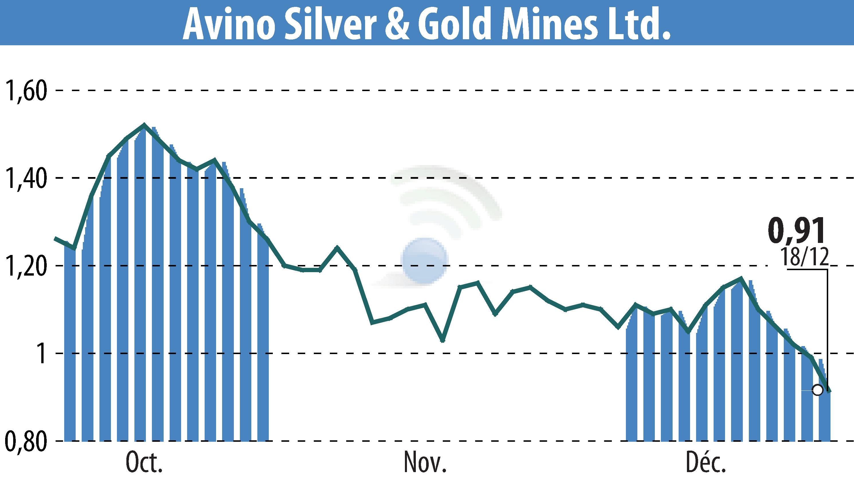 Stock price chart of Avino Silver & Gold Mines Ltd. (EBR:ASM) showing fluctuations.