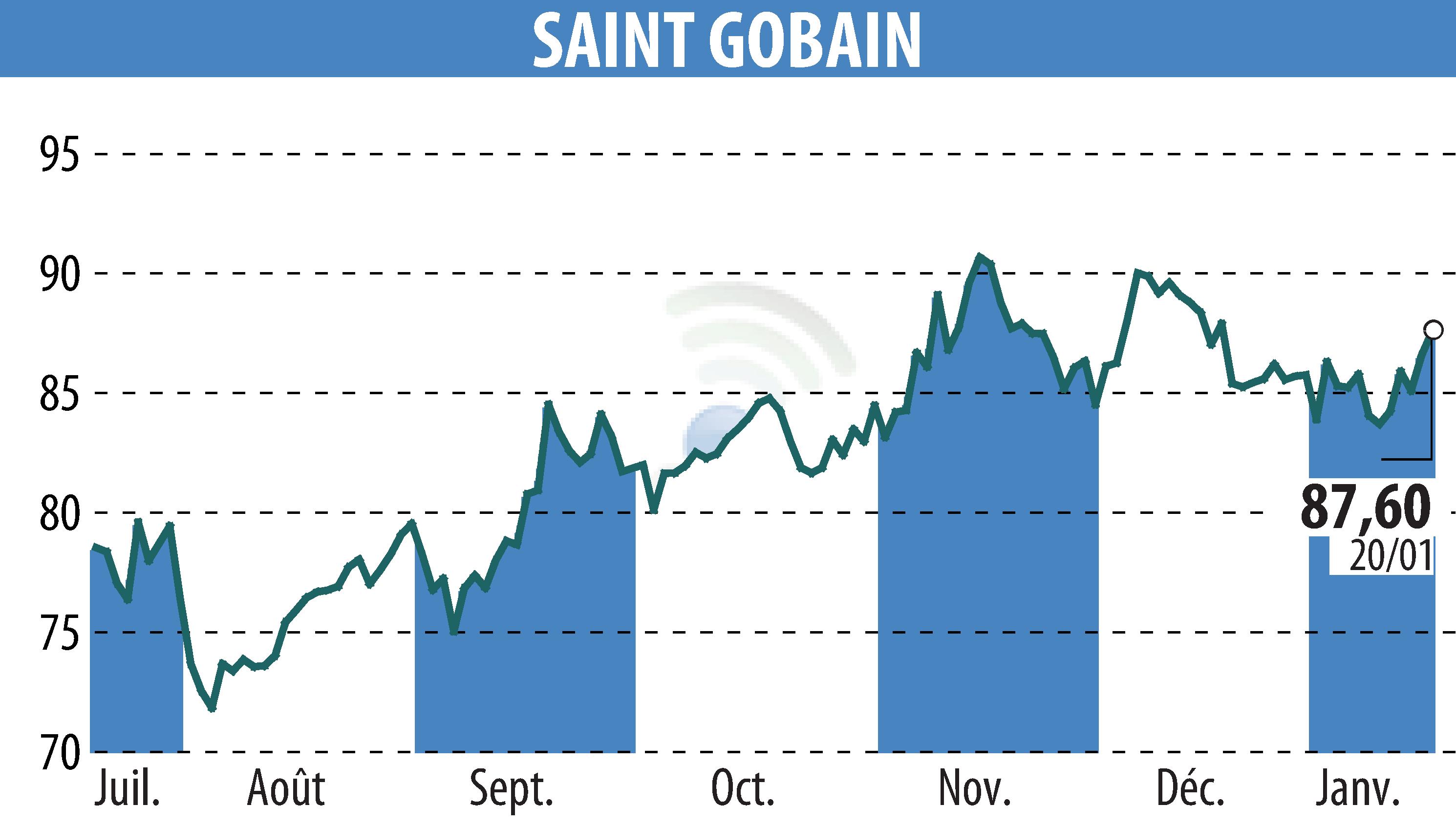 Stock price chart of SAINT-GOBAIN (EPA:SGO) showing fluctuations.