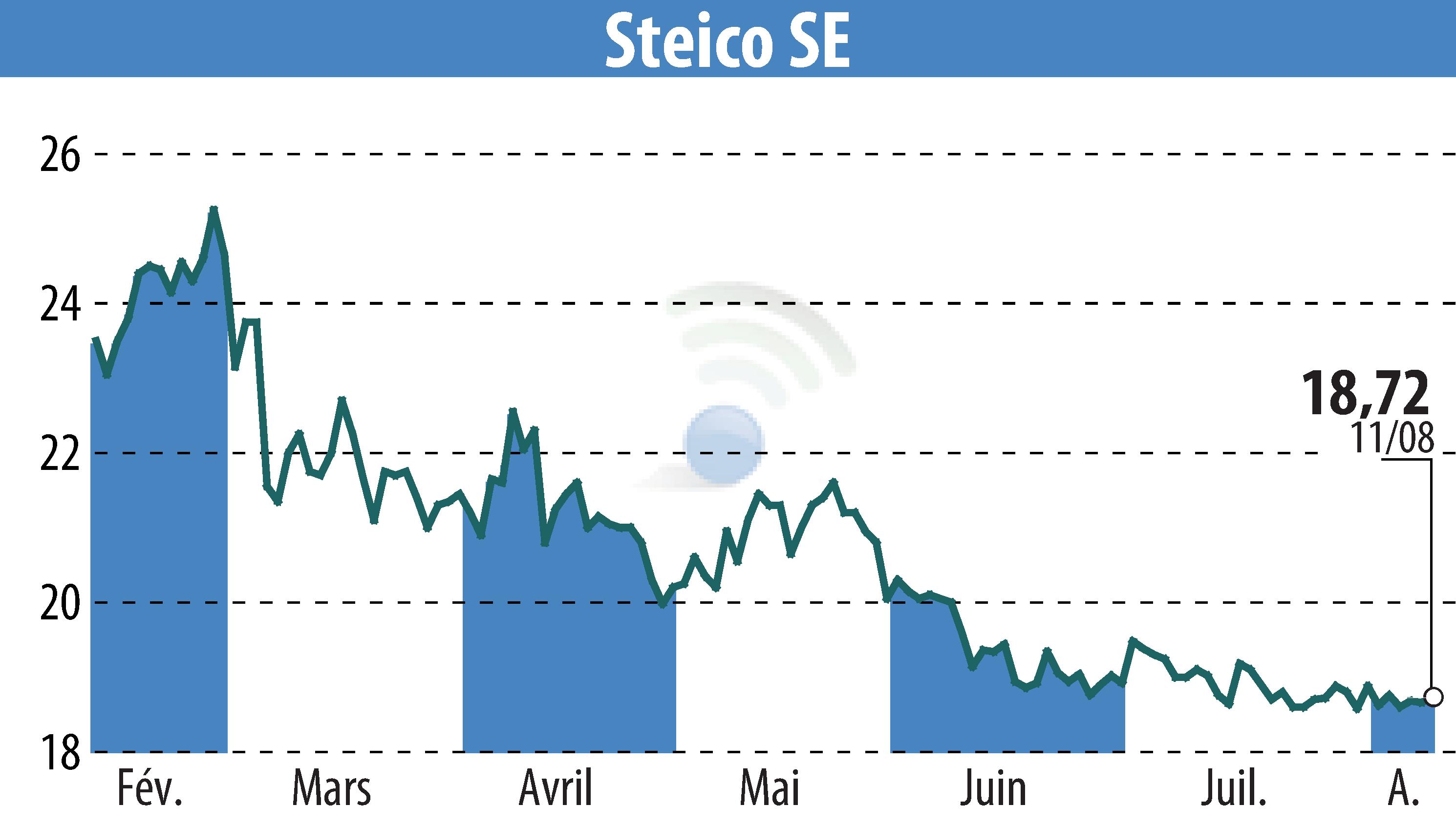 Stock price chart of STEICO Aktiengesellschaft (EBR:ST5) showing fluctuations.