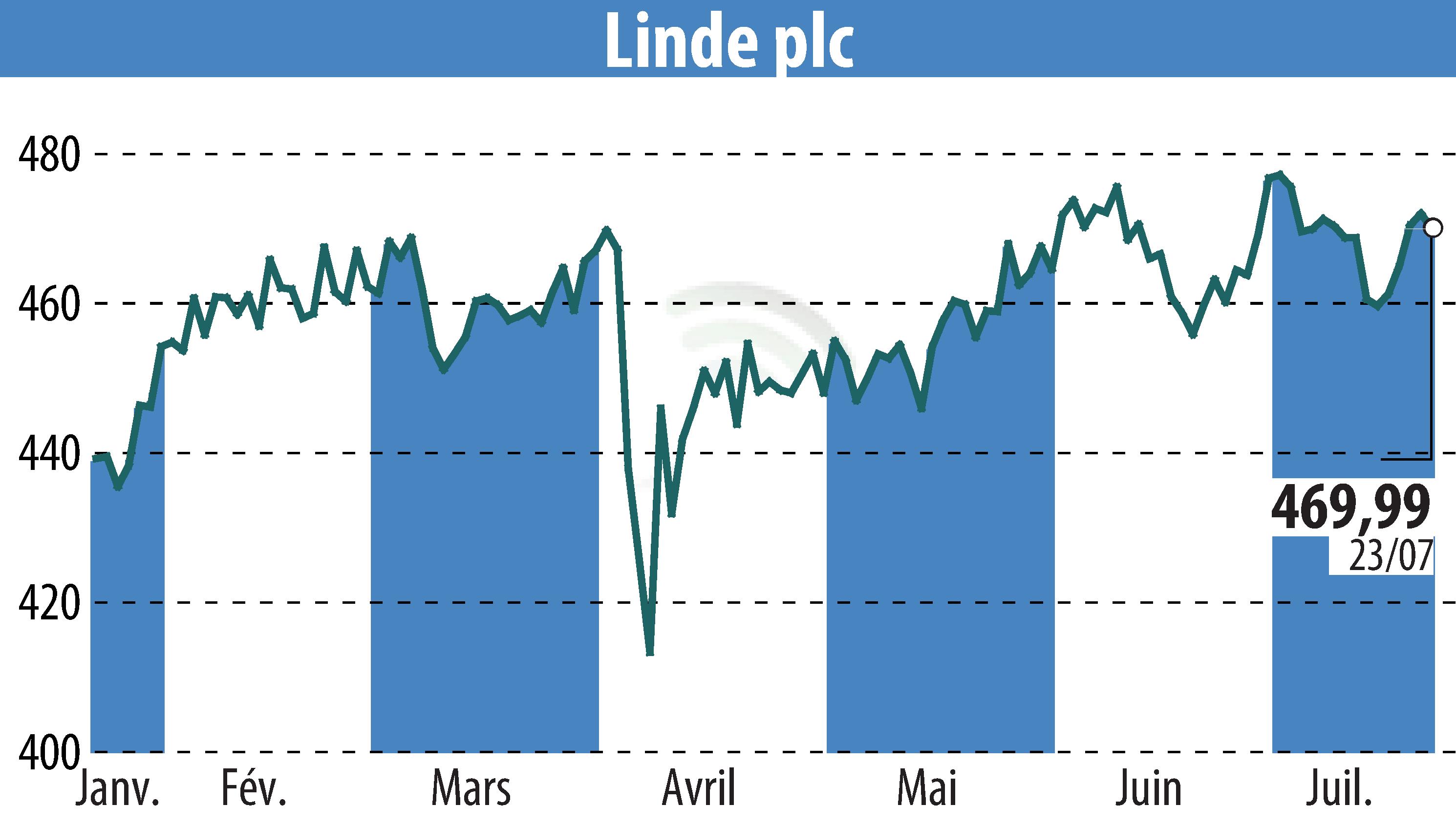 Stock price chart of Linde Plc (EBR:LIN) showing fluctuations.