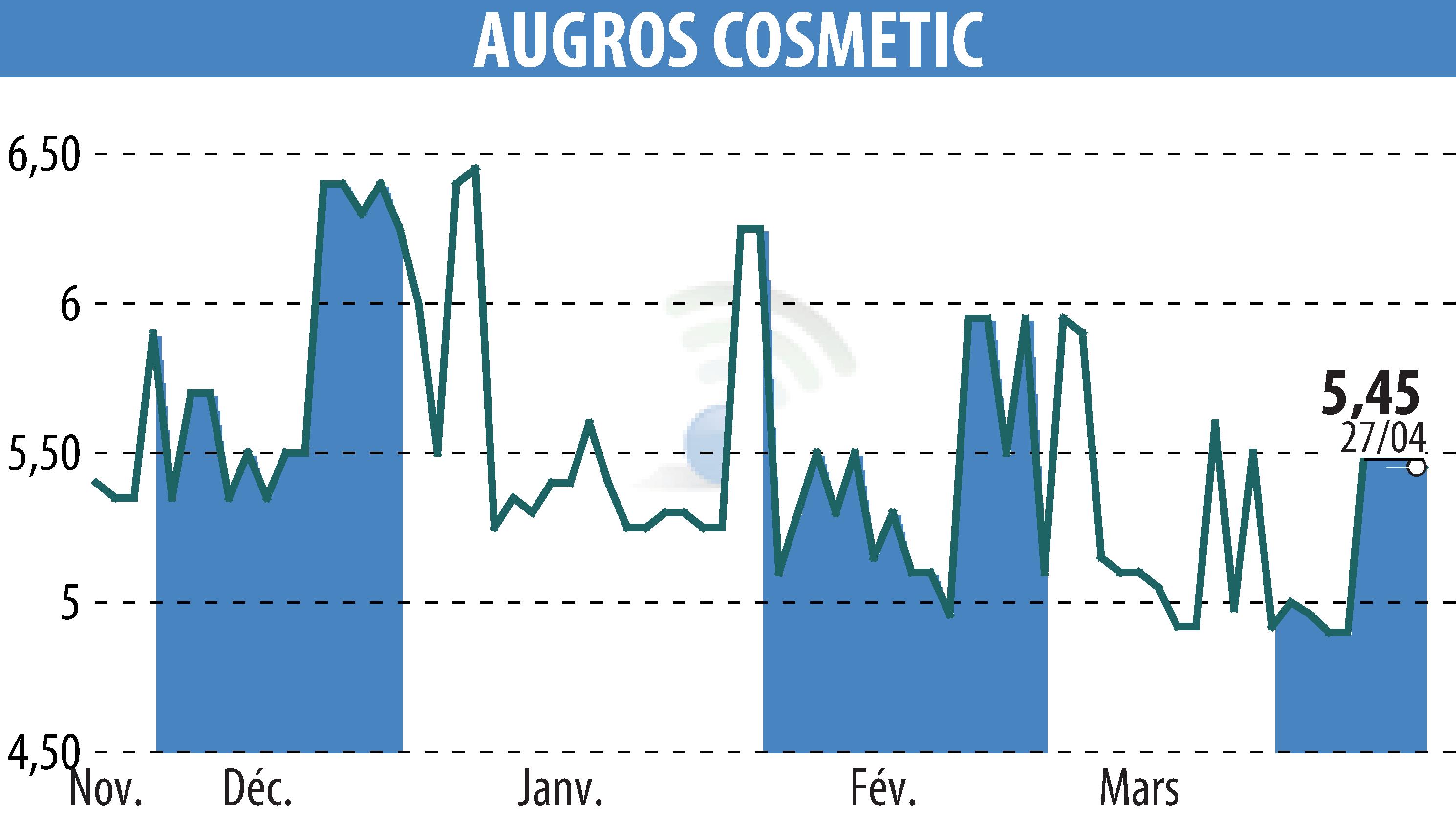 Stock price chart of AUGROS COSMETIC PACKAGING (EPA:AUGR) showing fluctuations.