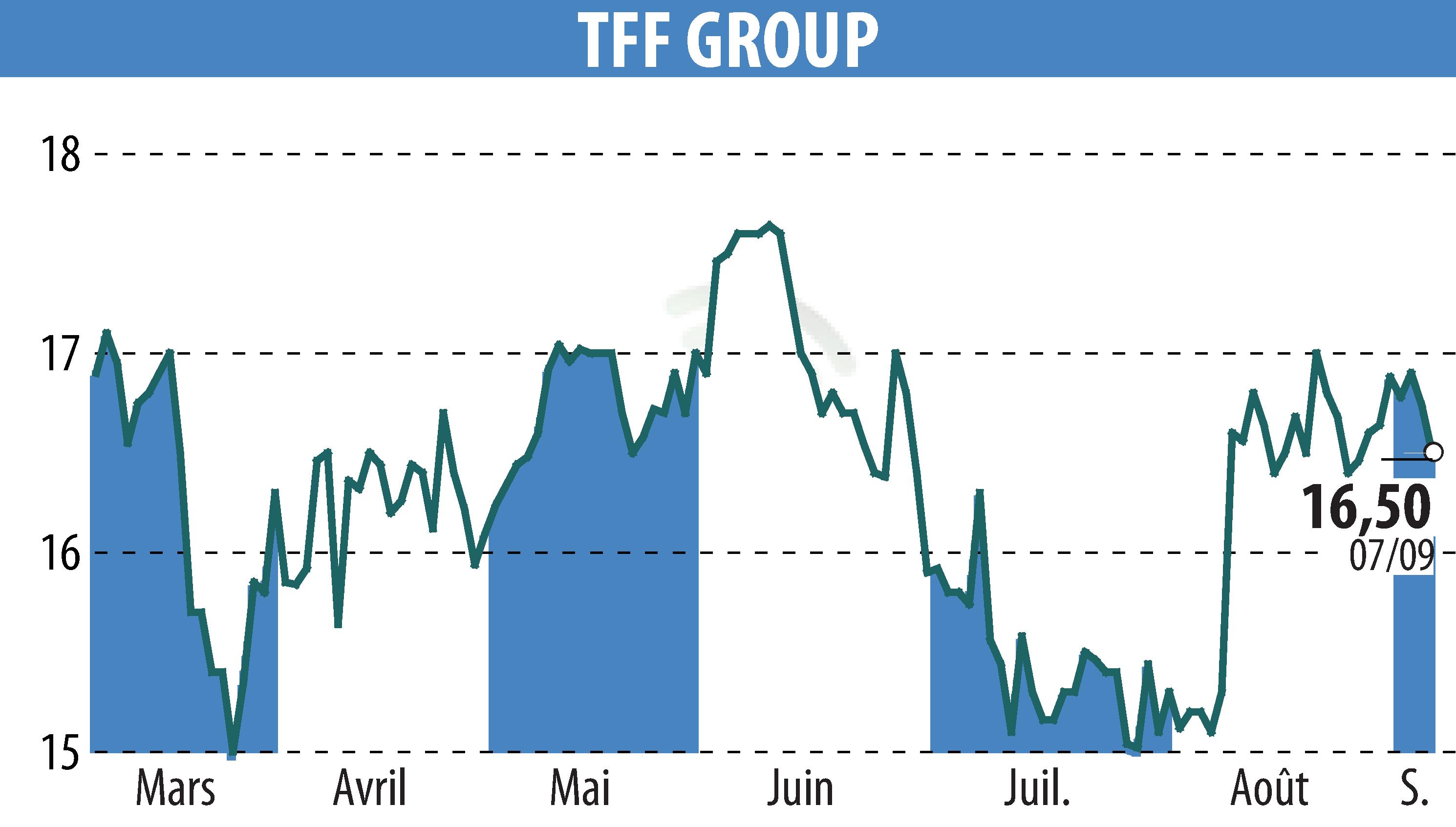 Graphique de l'évolution du cours de l'action TONNELERIE FRANCOIS FRERES (EPA:TFF).