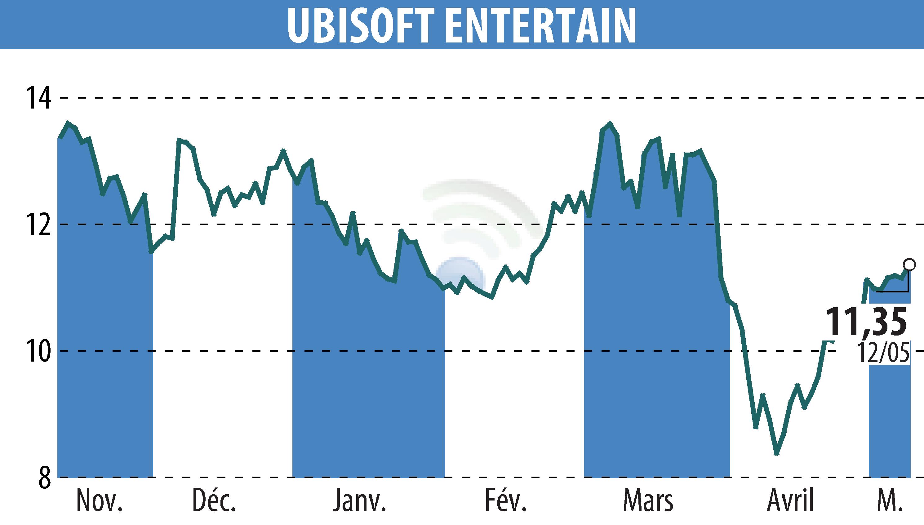 Stock price chart of UBISOFT ENTERTAINMENT (EPA:UBI) showing fluctuations.