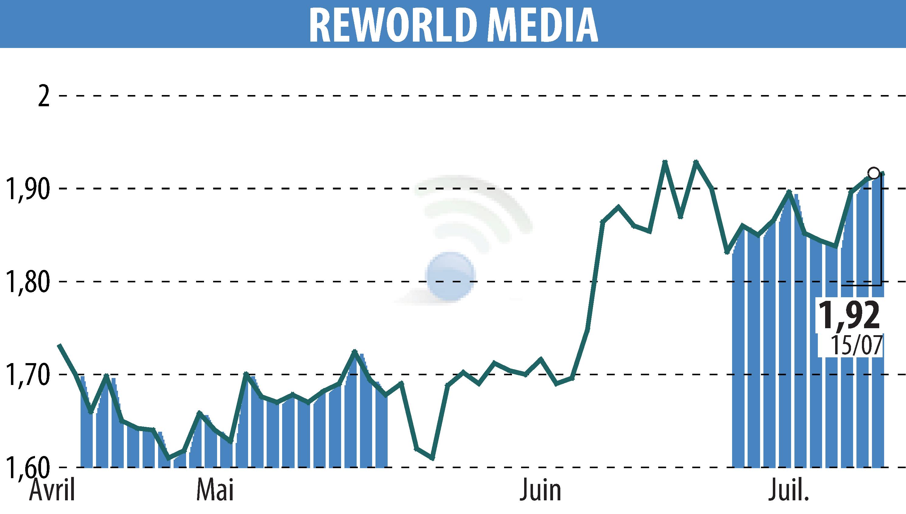 Graphique de l'évolution du cours de l'action REWORLD MEDIA (EPA:ALREW).