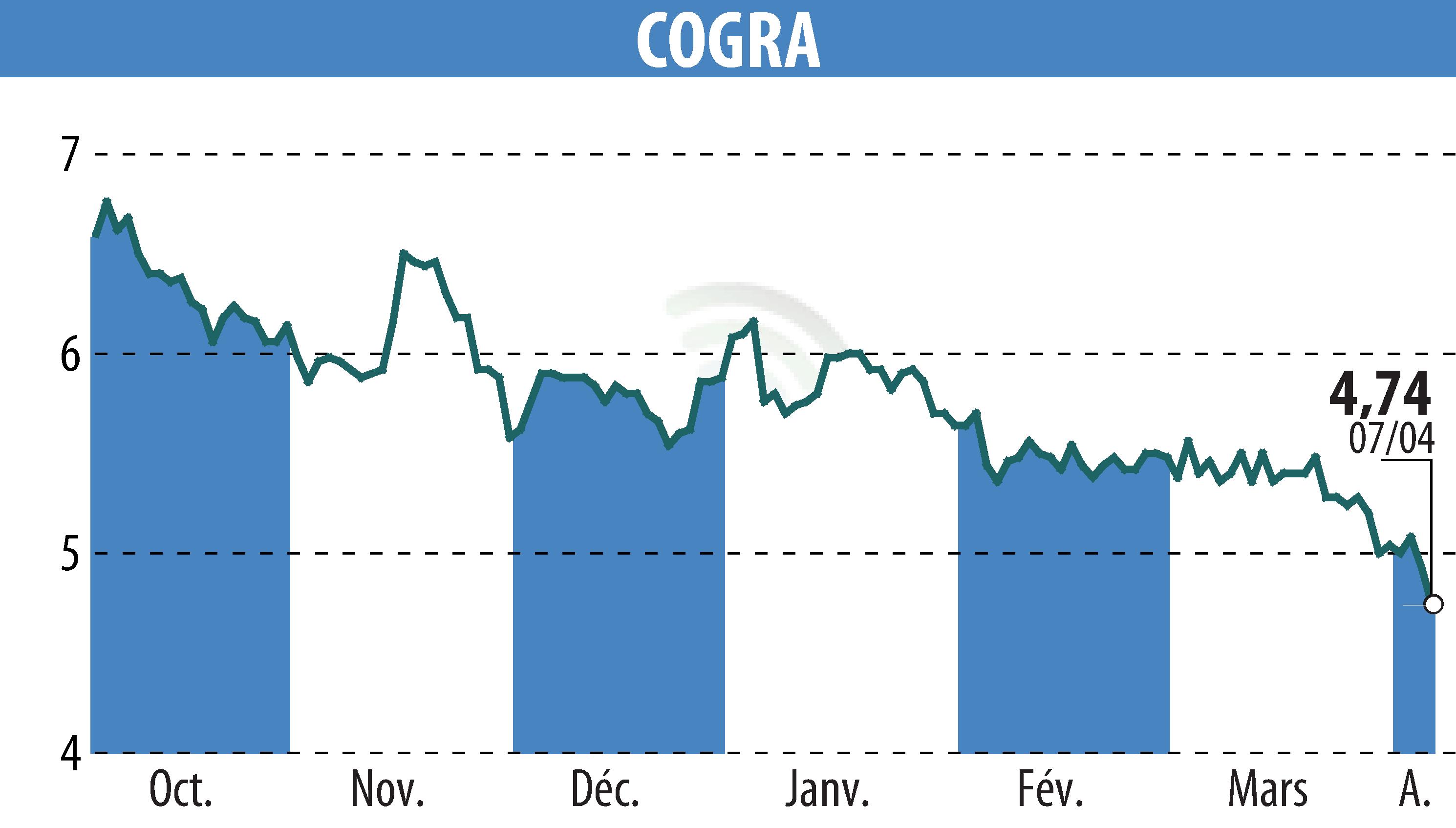 Graphique de l'évolution du cours de l'action COGRA (EPA:ALCOG).