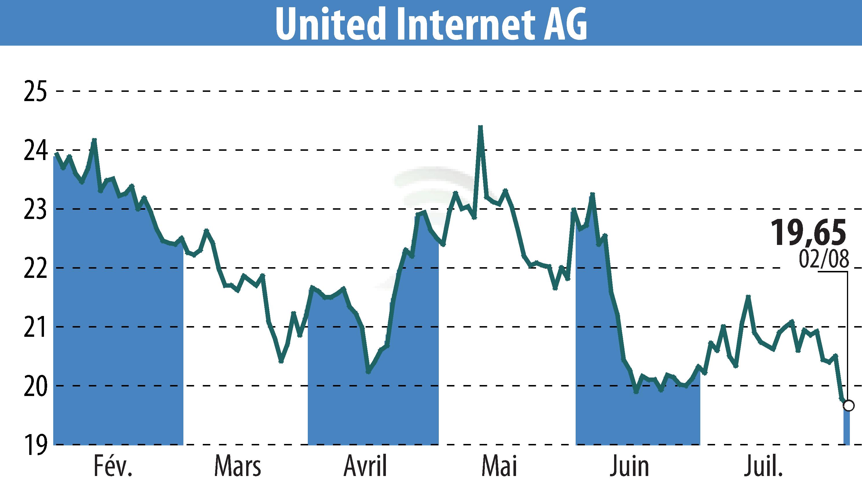 Stock price chart of United Internet AG (EBR:UTDI) showing fluctuations.