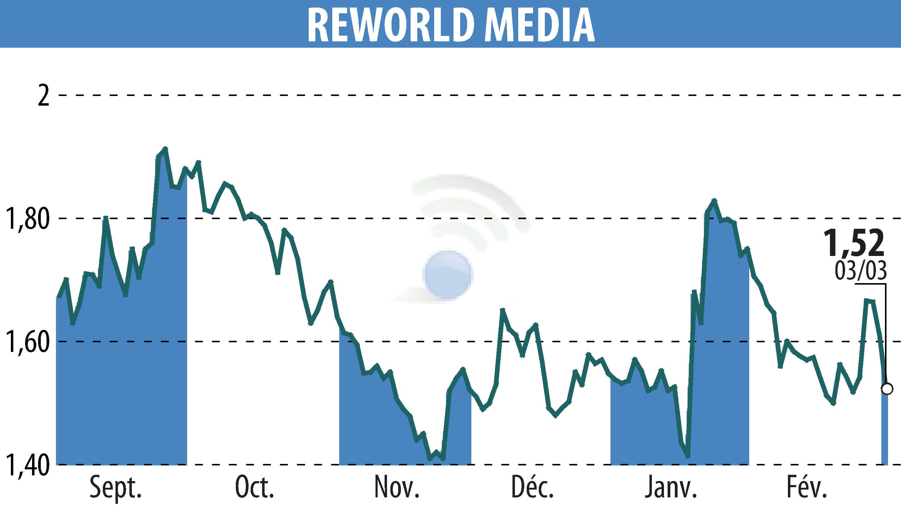 Stock price chart of REWORLD MEDIA (EPA:ALREW) showing fluctuations.