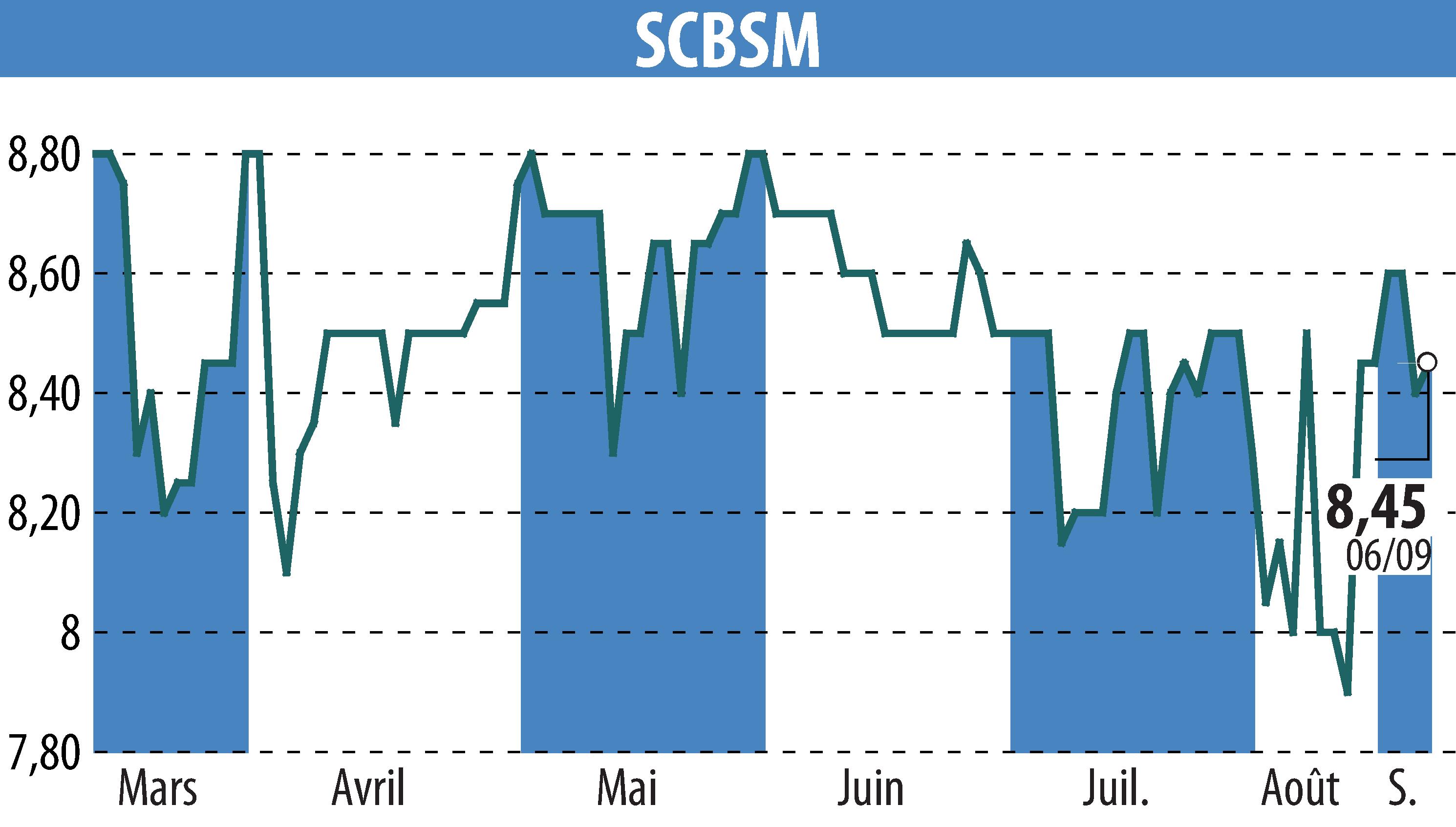 Stock price chart of SCBSM (EPA:CBSM) showing fluctuations.