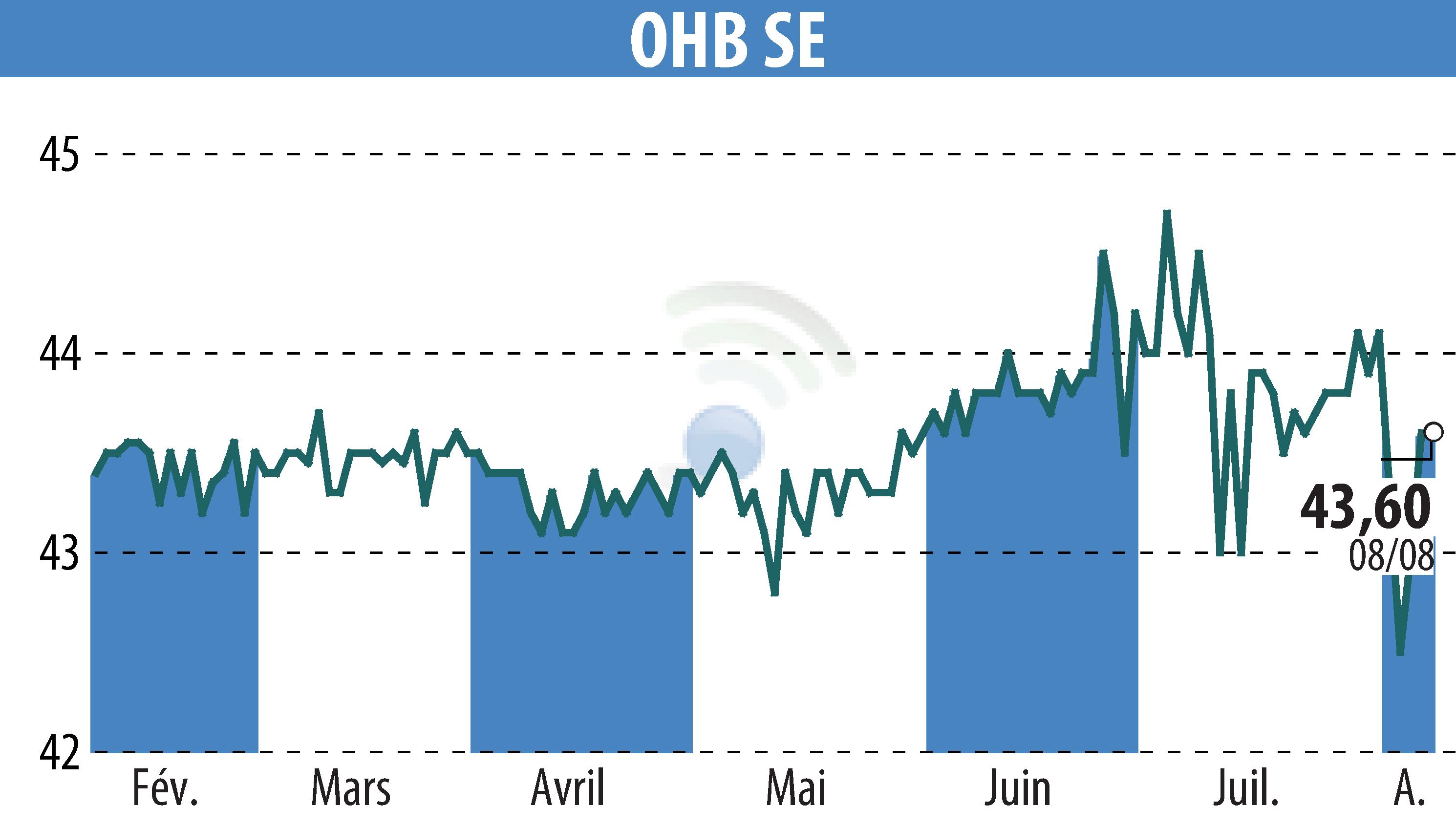 Graphique de l'évolution du cours de l'action OHB AG (EBR:OHB).