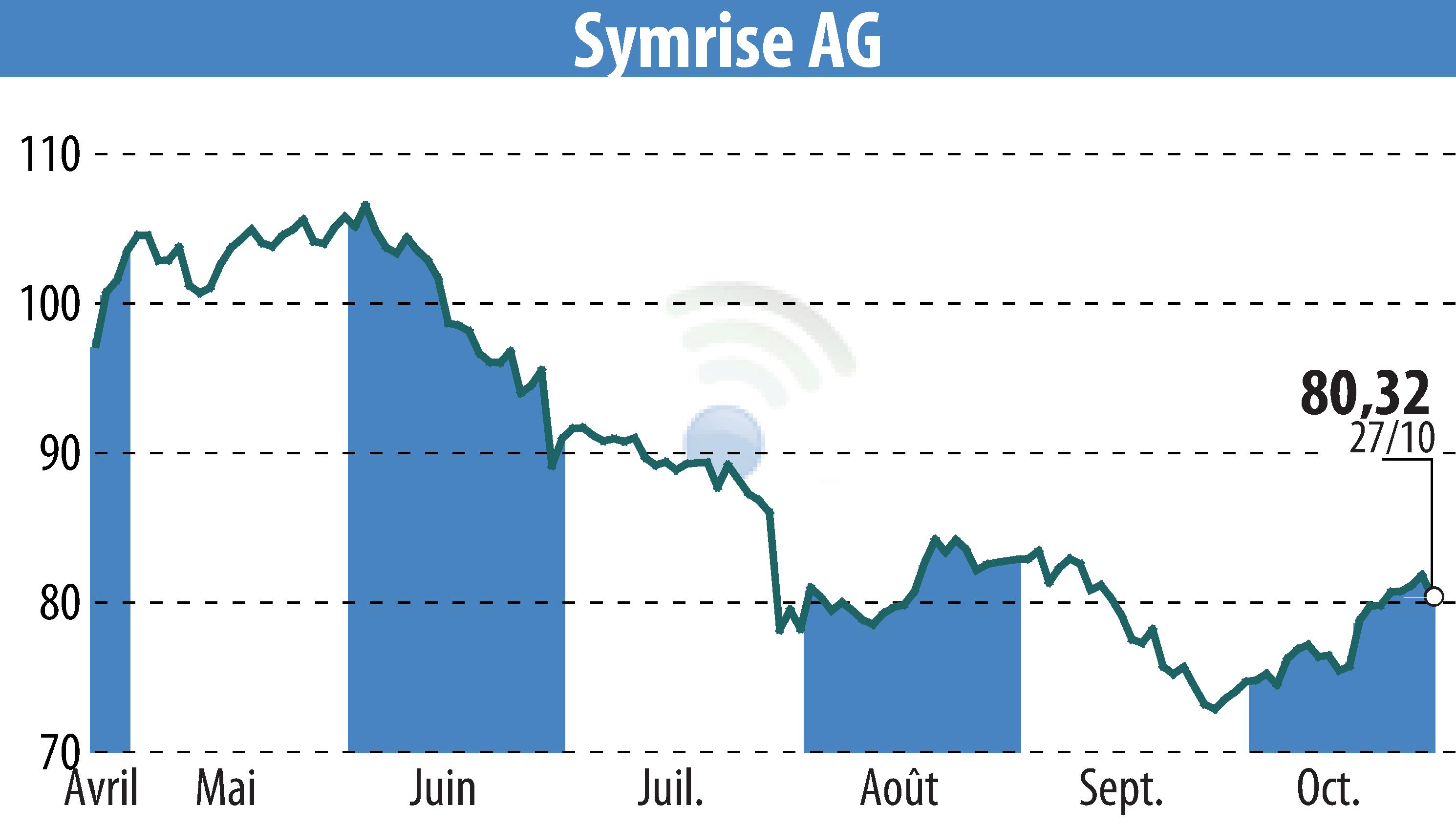Graphique de l'évolution du cours de l'action Symrise AG (EBR:SY1).