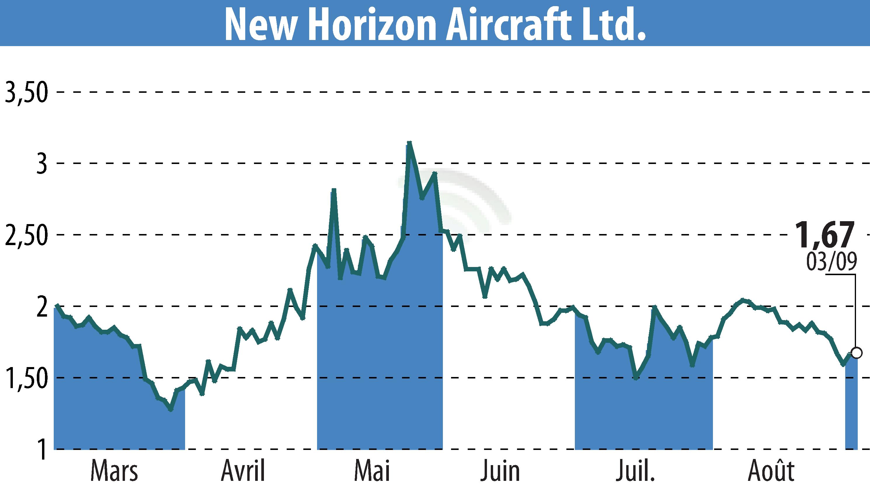 Stock price chart of Horizon Aircraft (EBR:HOVR) showing fluctuations.
