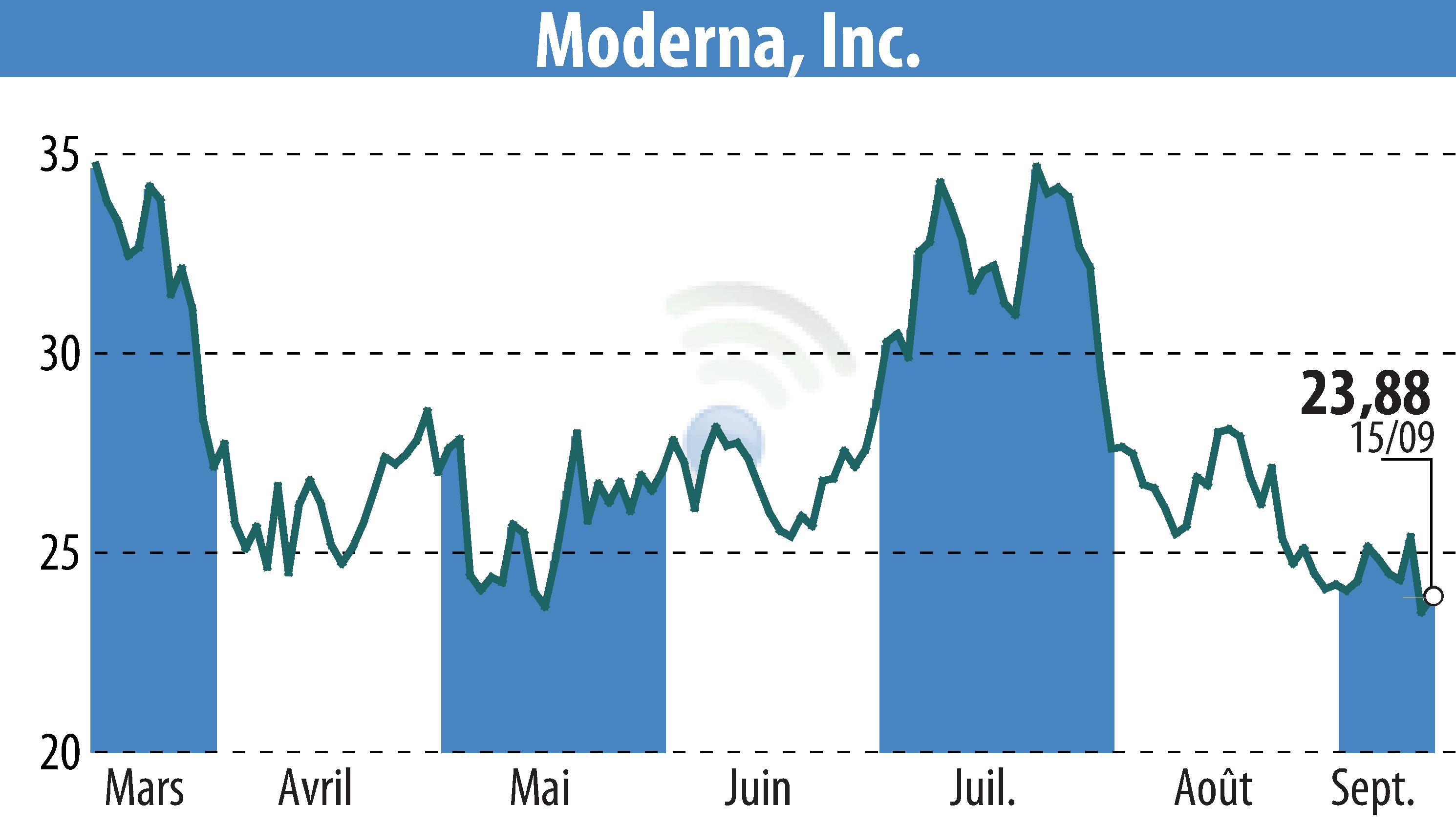 Stock price chart of Moderna, Inc. (EBR:MRNA) showing fluctuations.