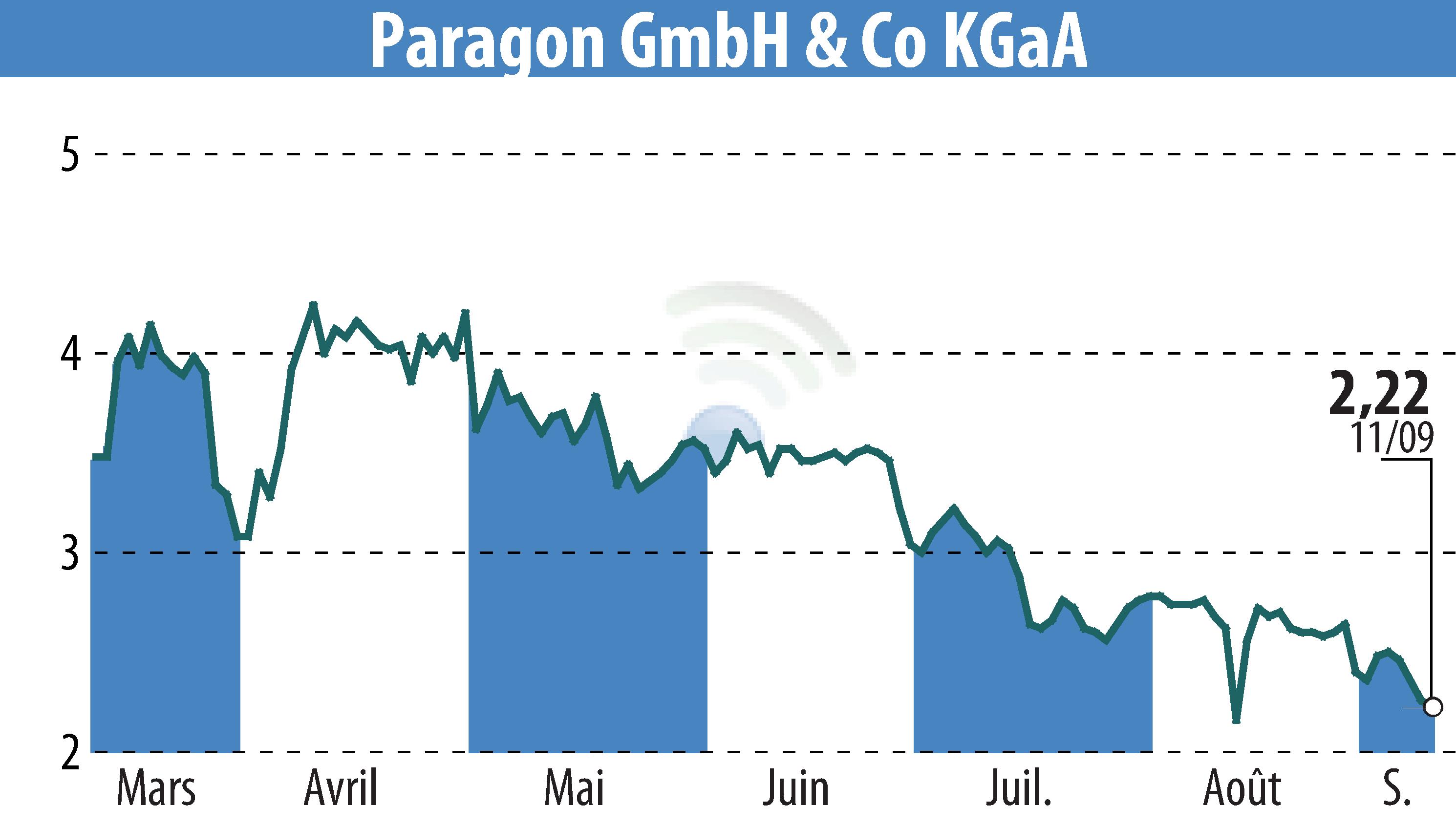 Stock price chart of Paragon AG (EBR:PGN) showing fluctuations.