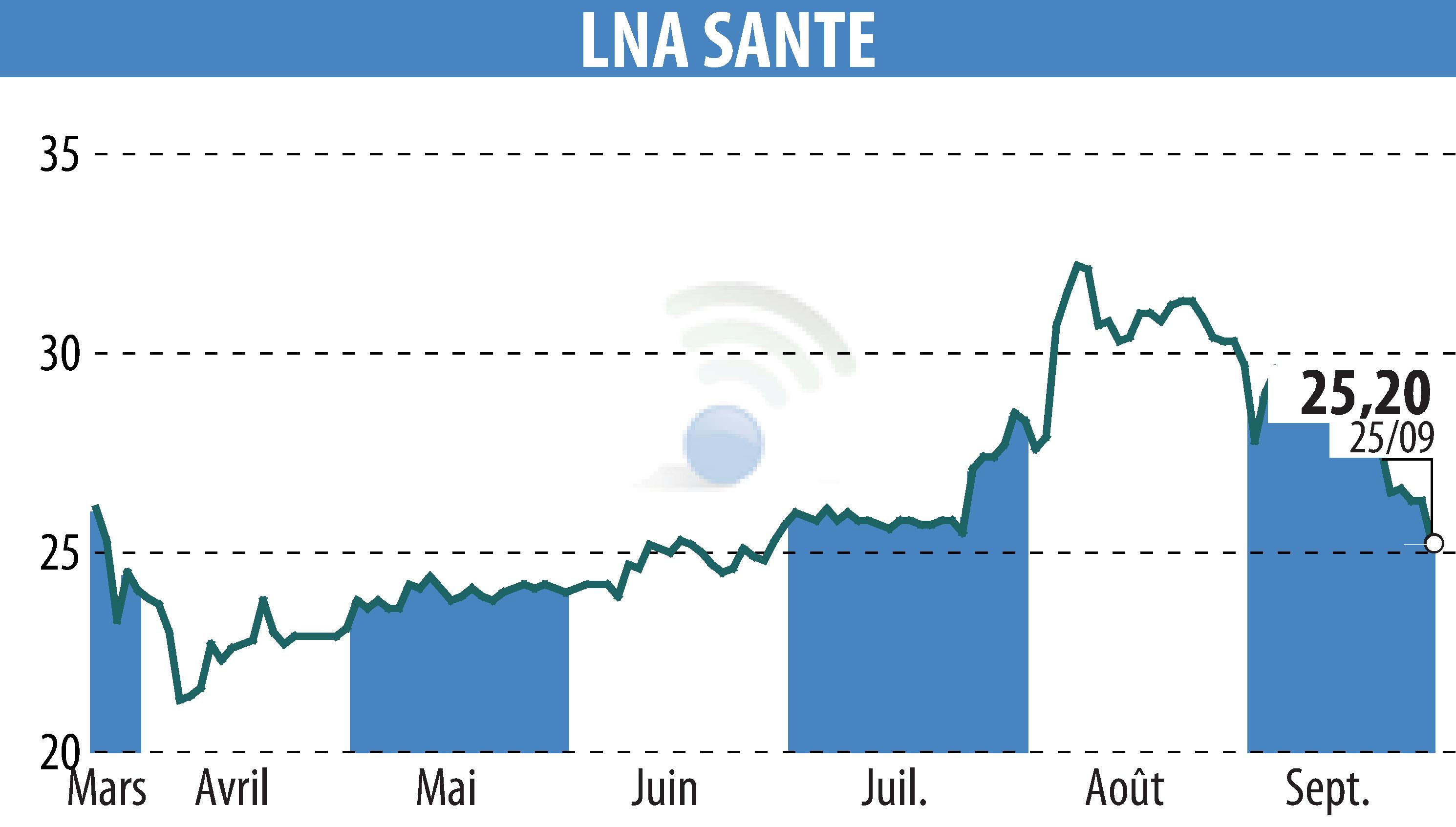 Stock price chart of LNA SANTE (EPA:LNA) showing fluctuations.