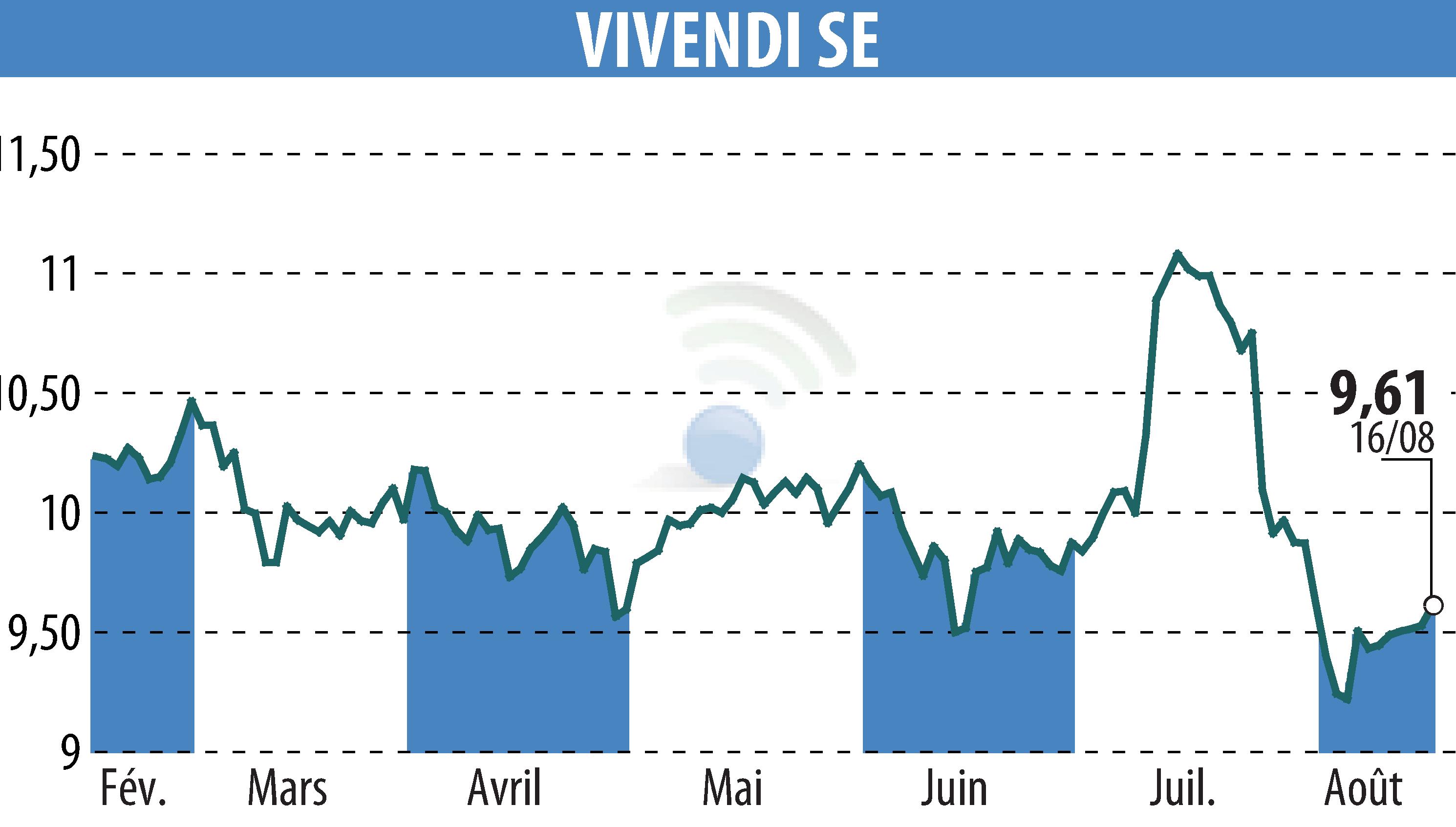 Graphique de l'évolution du cours de l'action VIVENDI (EPA:VIV).